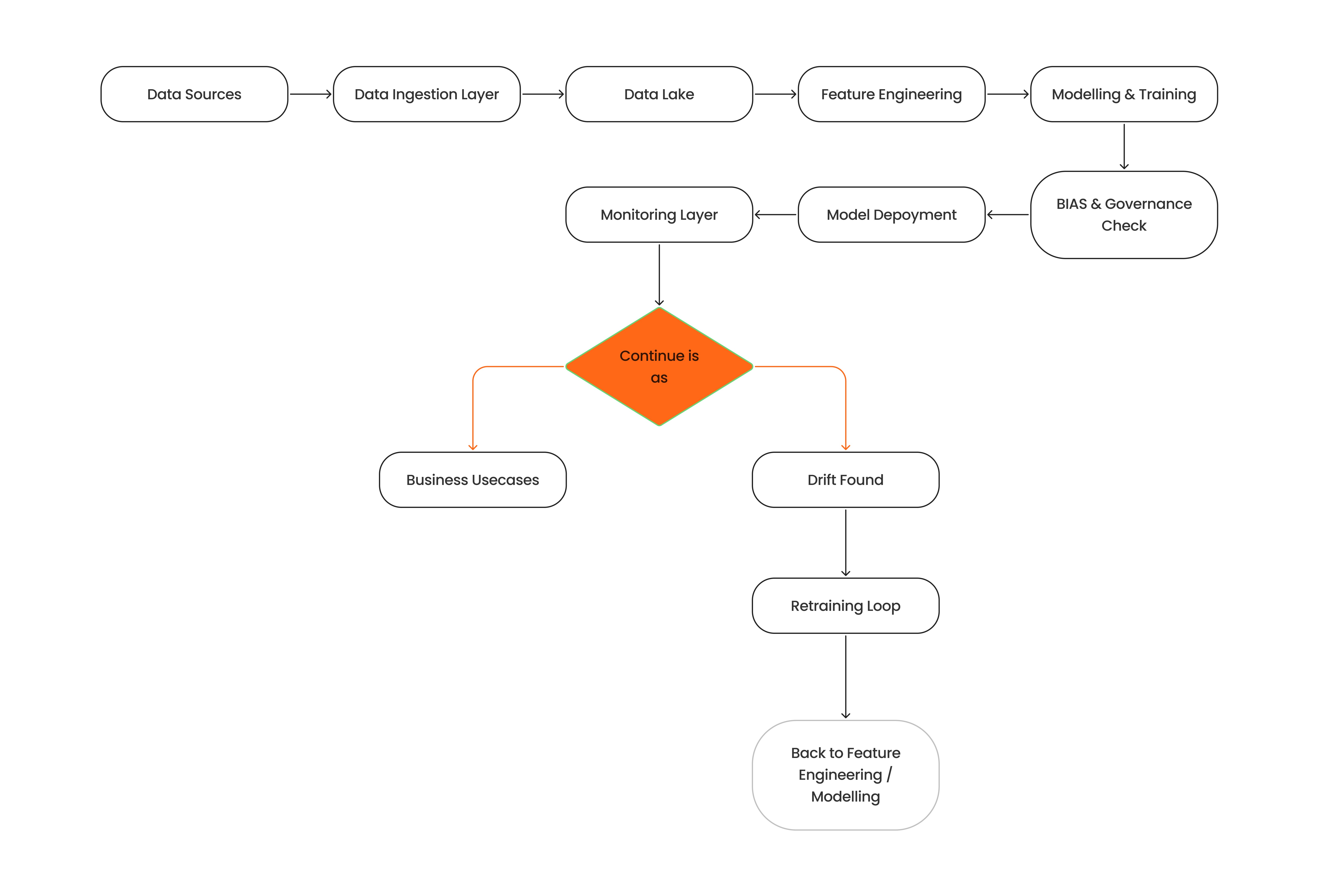 Fig: AI/ML Operational Pipeline for Financial Services 