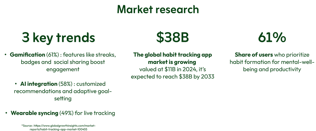 Infographic on market research for habit tracking apps, showing three key trends—gamification, AI integration, and wearable syncing—alongside statistics for market size and share of users focused on habit formation.