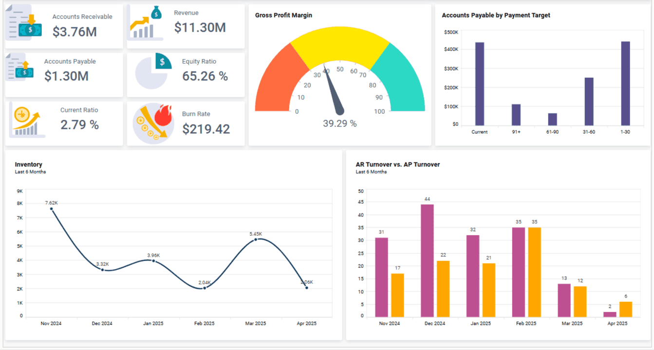 Healthcare financial performance dashboard showing revenue, margins, cash flow, and accounts receivable