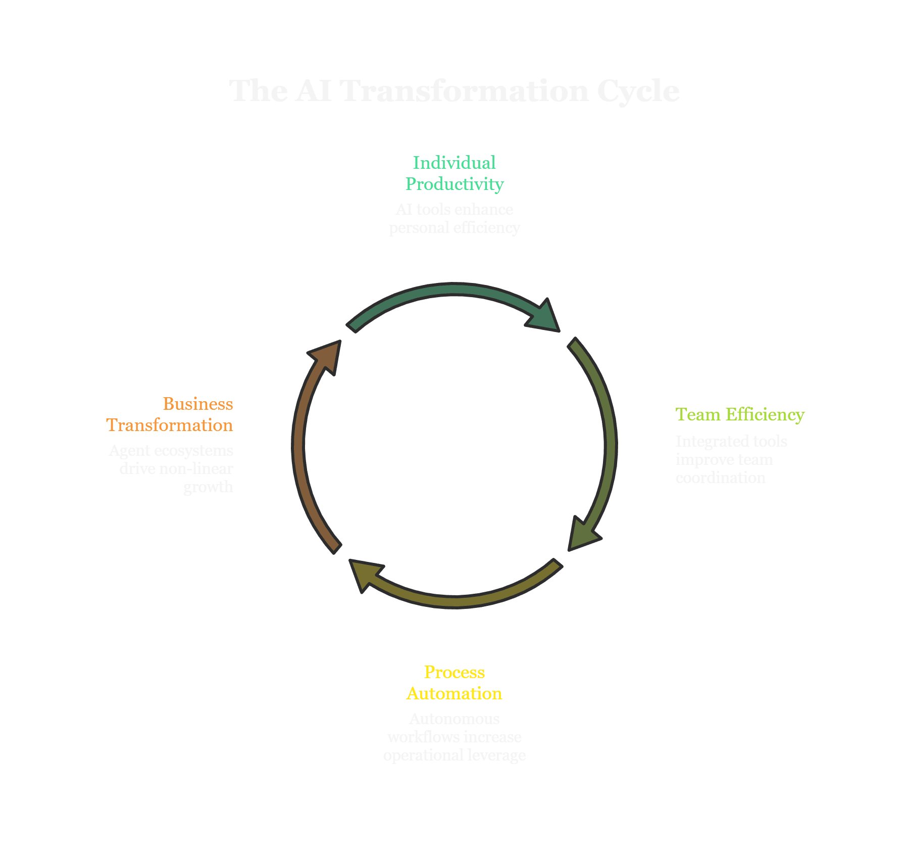 ai transformation roadmap