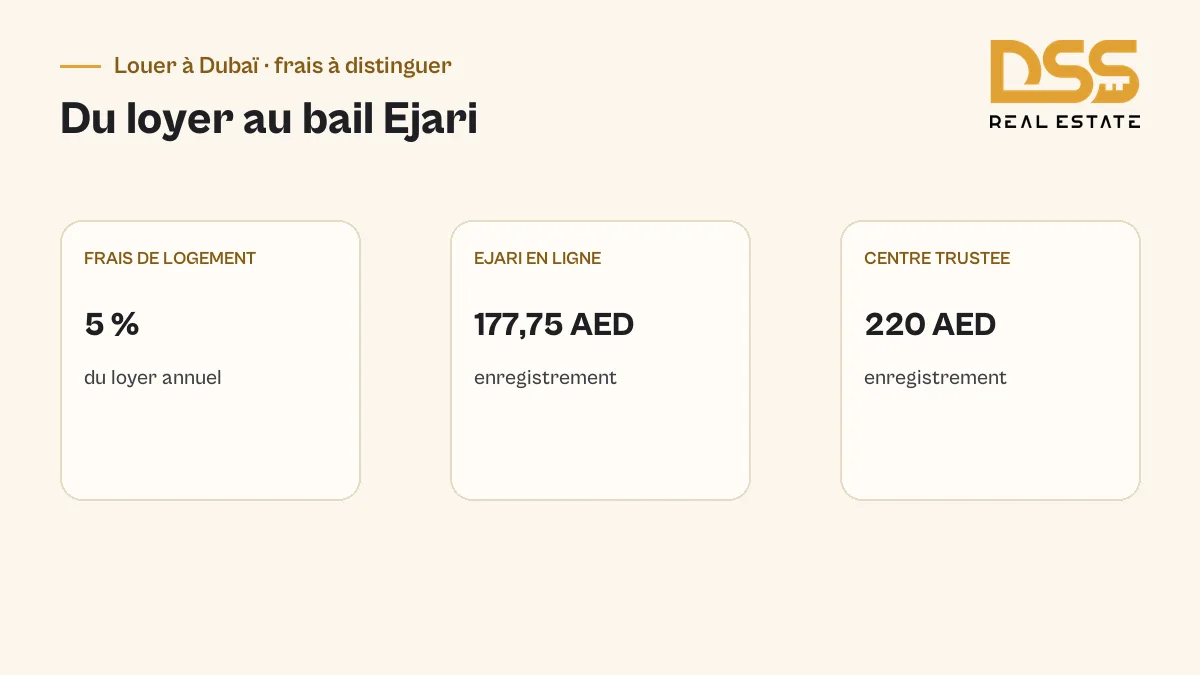 Frais à contrôler pour louer un studio à Dubaï : frais de logement à 5 % du loyer annuel et enregistrement Ejari en ligne à 177,75 AED