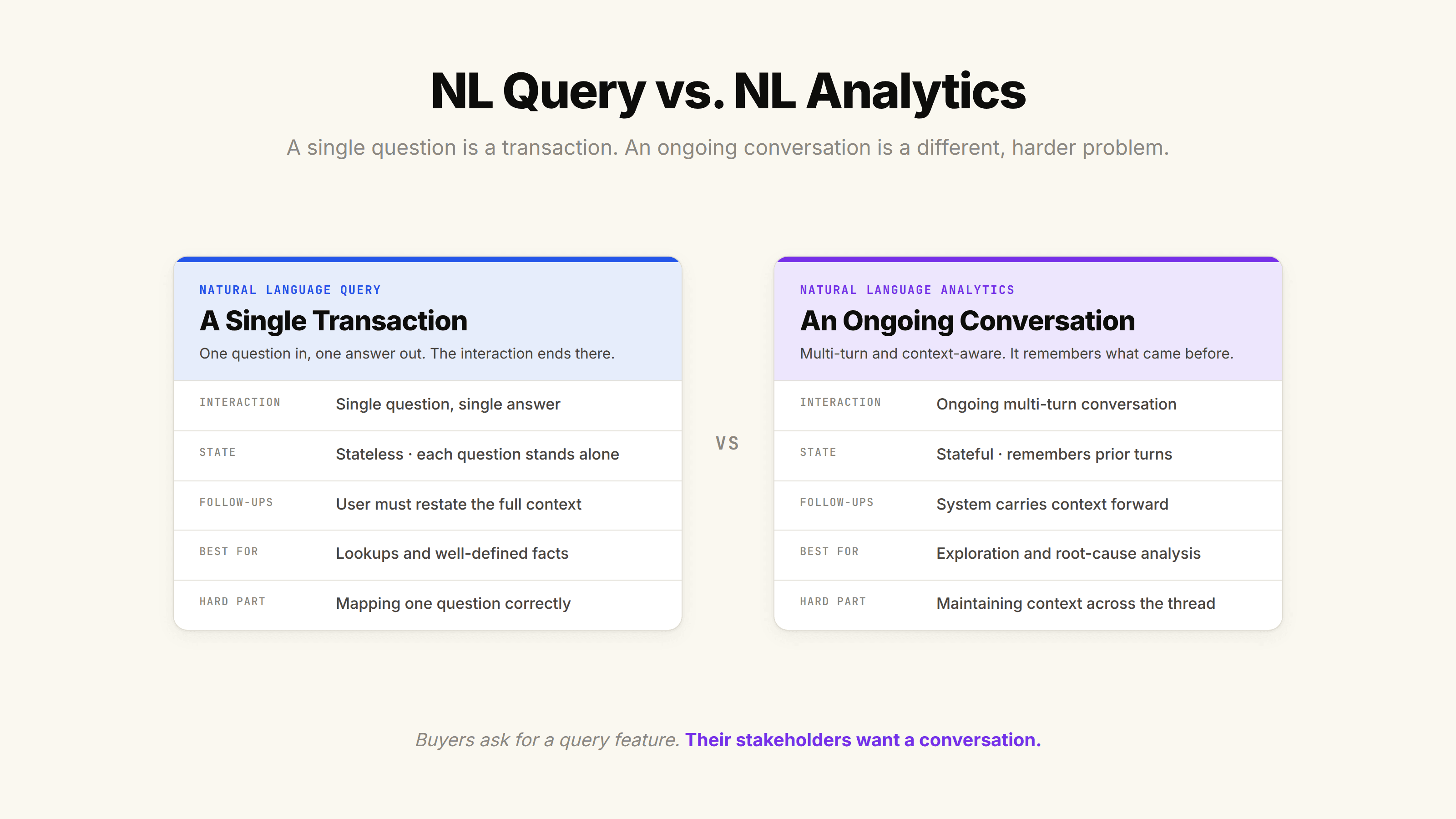 Natural language query versus natural language analytics: single stateless transaction compared to a multi-turn conversation