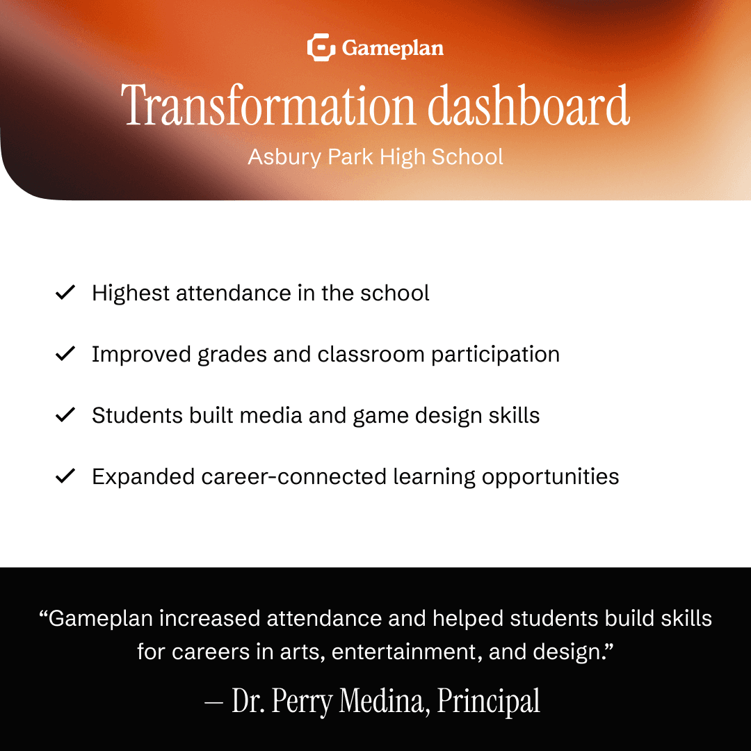 Highest attendance in the school Improved grades and classroom participation Students built media and game design skills Expanded career-connected learning opportunities “Gameplan increased attendance and helped students build skills for careers in arts, entertainment, and design.”- Dr. Perry Medina, Principal