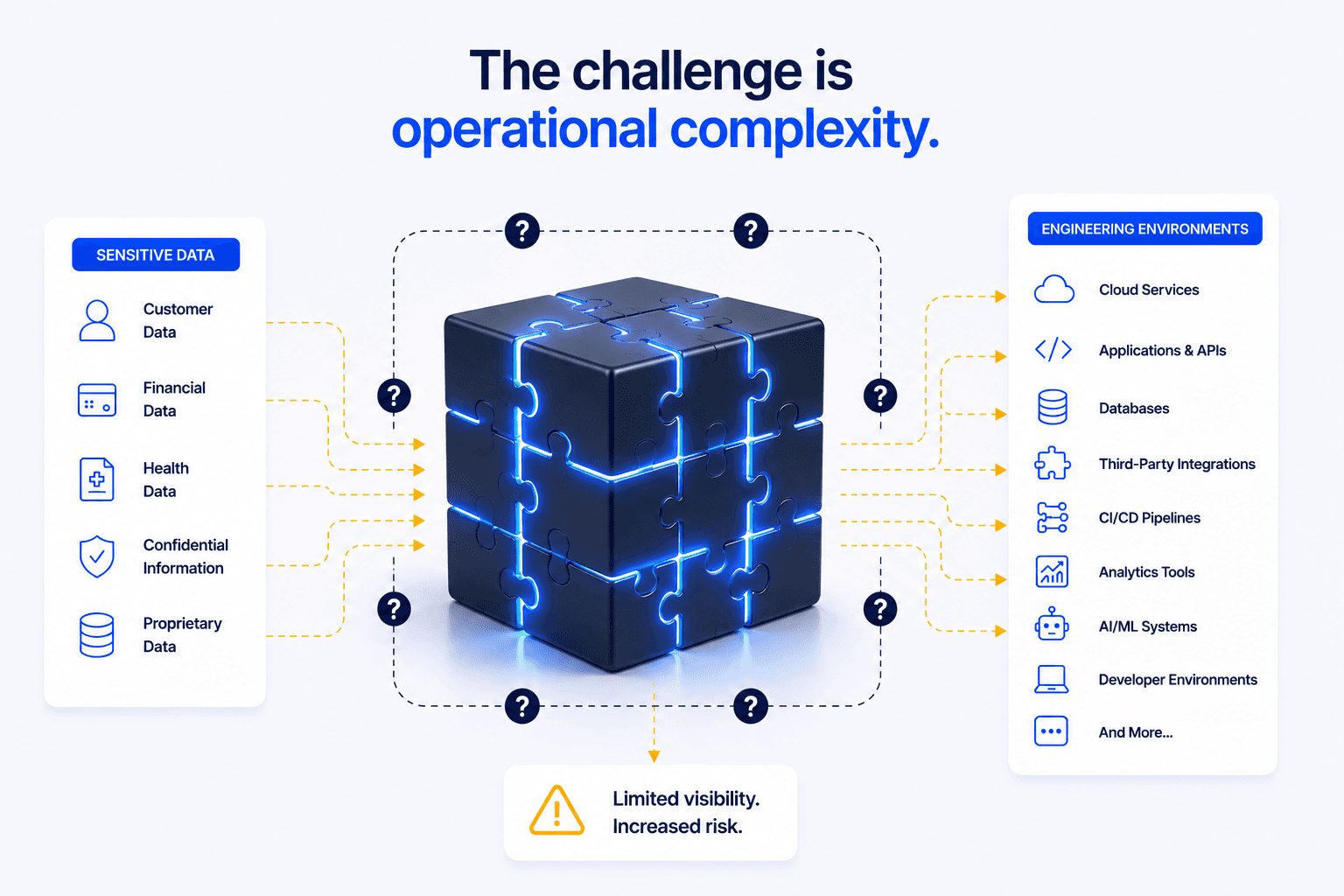 Operational Governance Challenge