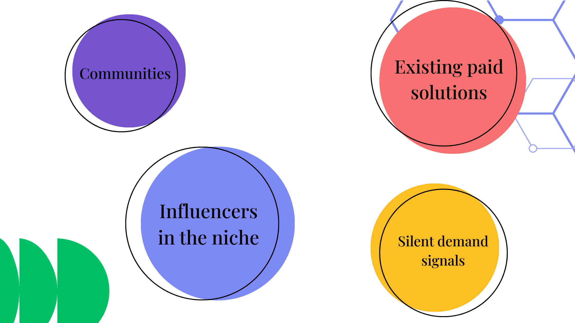 Market validation visual showing communities, influencers, existing paid solutions, and silent demand signals in a coaching niche.