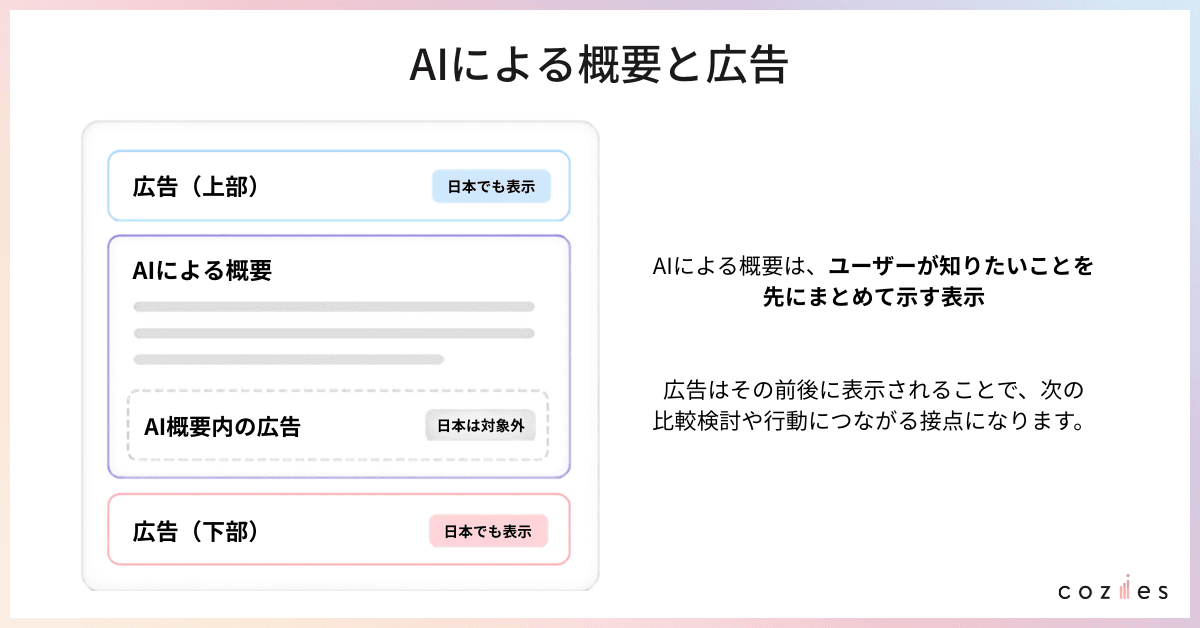 AIによる概要と広告