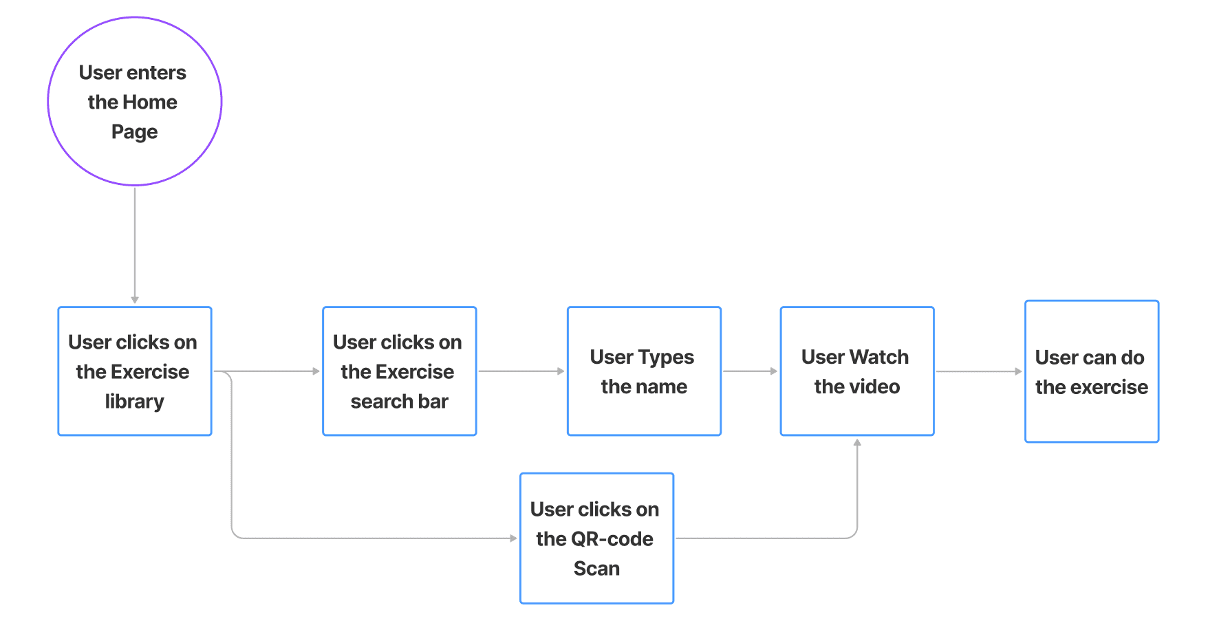 user flow chart