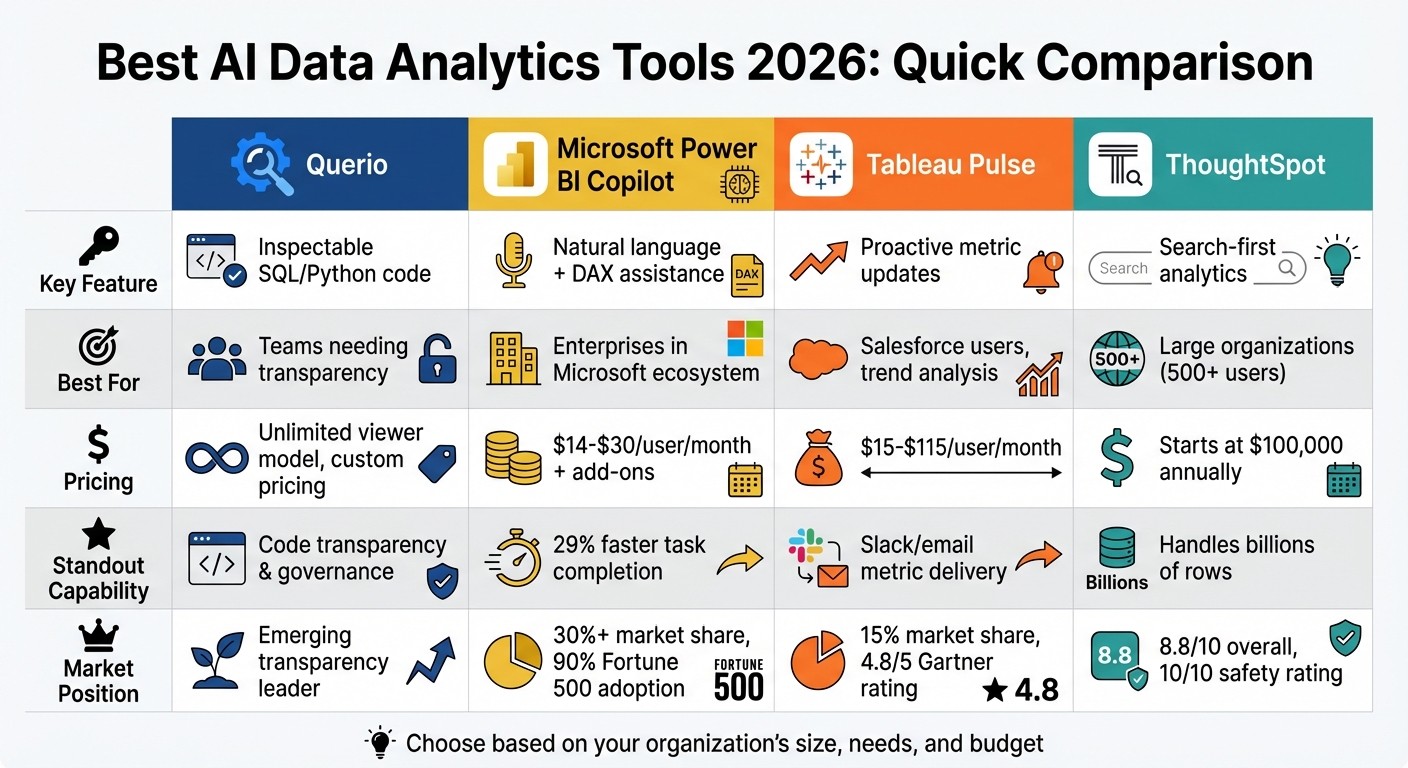 Comparison of Top 4 AI Data Analytics Tools 2026: Features, Pricing and Best Use Cases