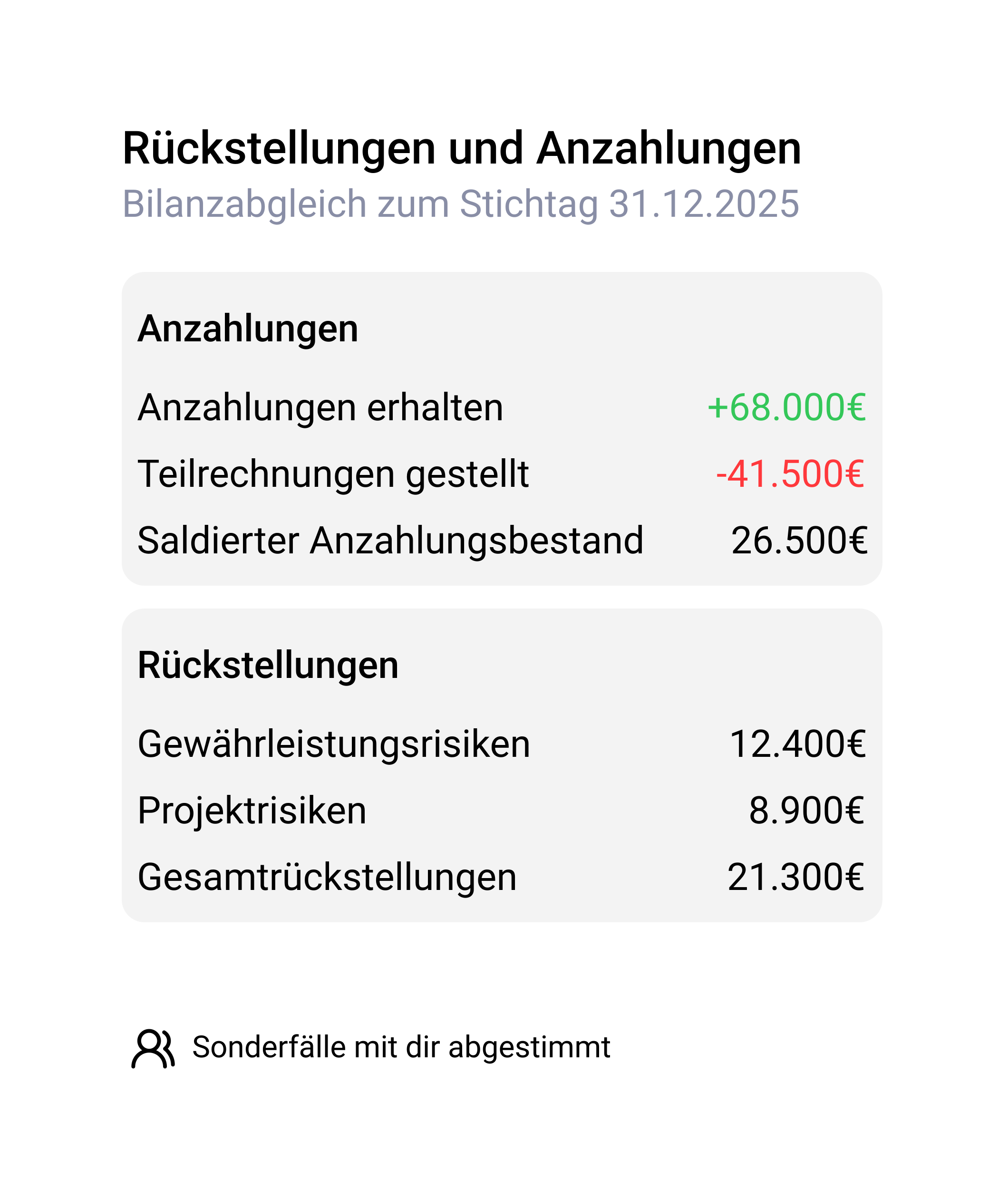 Rückstellungen und Anzahlungen zum Bilanzabgleich per 31.12.2025: Saldierter Anzahlungsbestand (26.500 €) sowie Gesamtrückstellungen (21.300 €) aus Gewährleistungs- und Projektrisiken, Sonderfälle persönlich abgestimmt