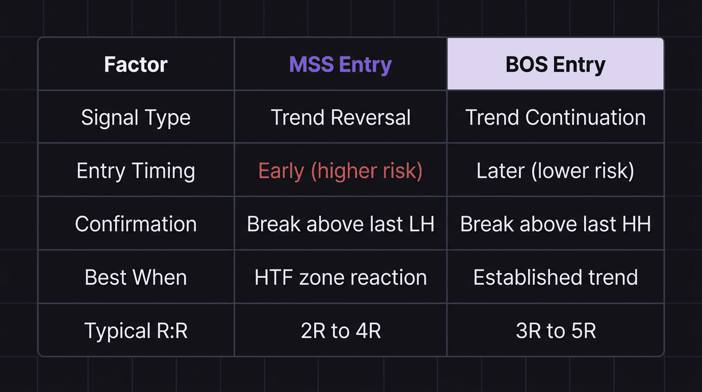 Comparison table showing when to use market structure shift entries versus break of structure entries