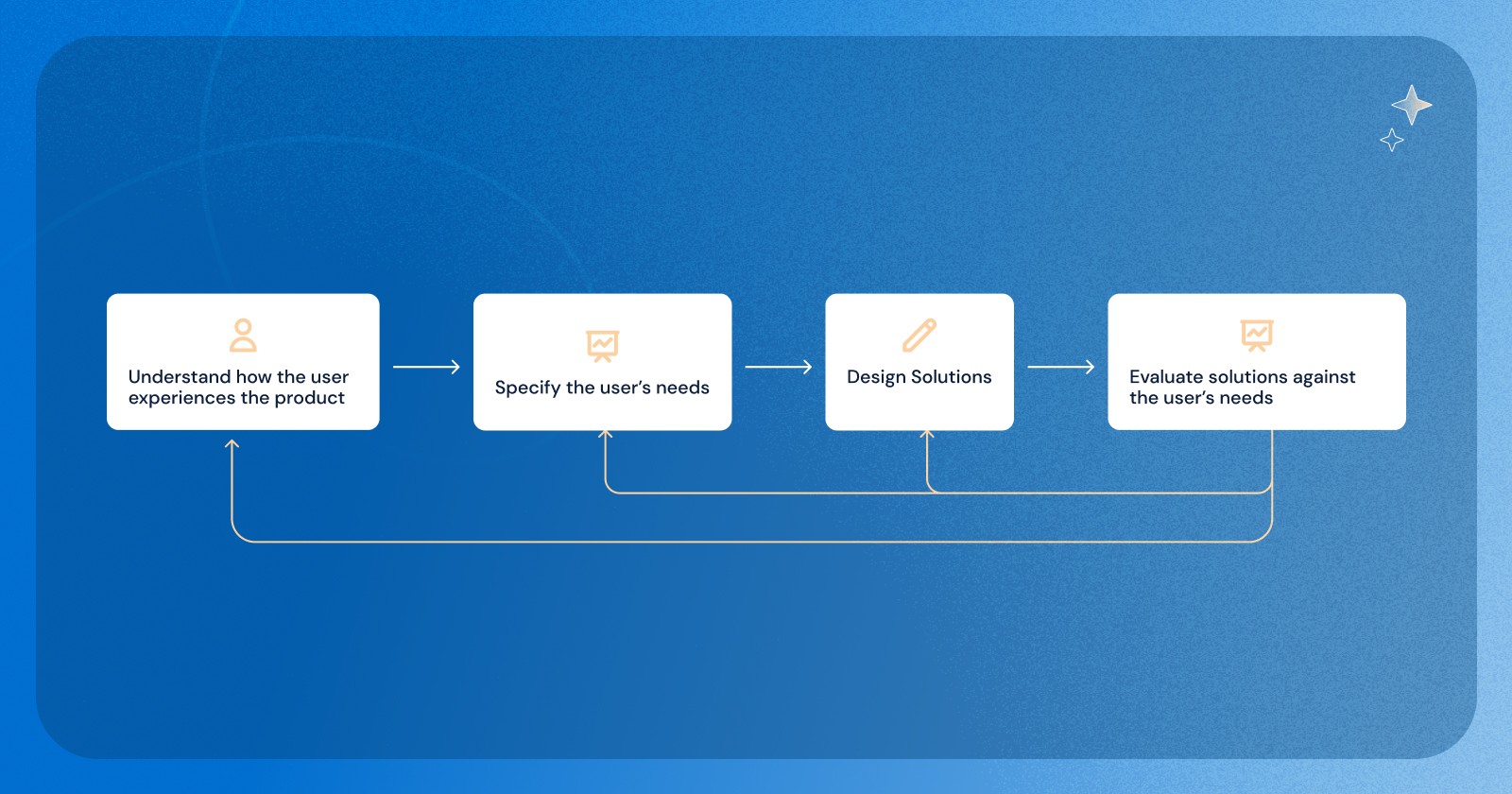 Intelligent Routing with Payment Orchestration