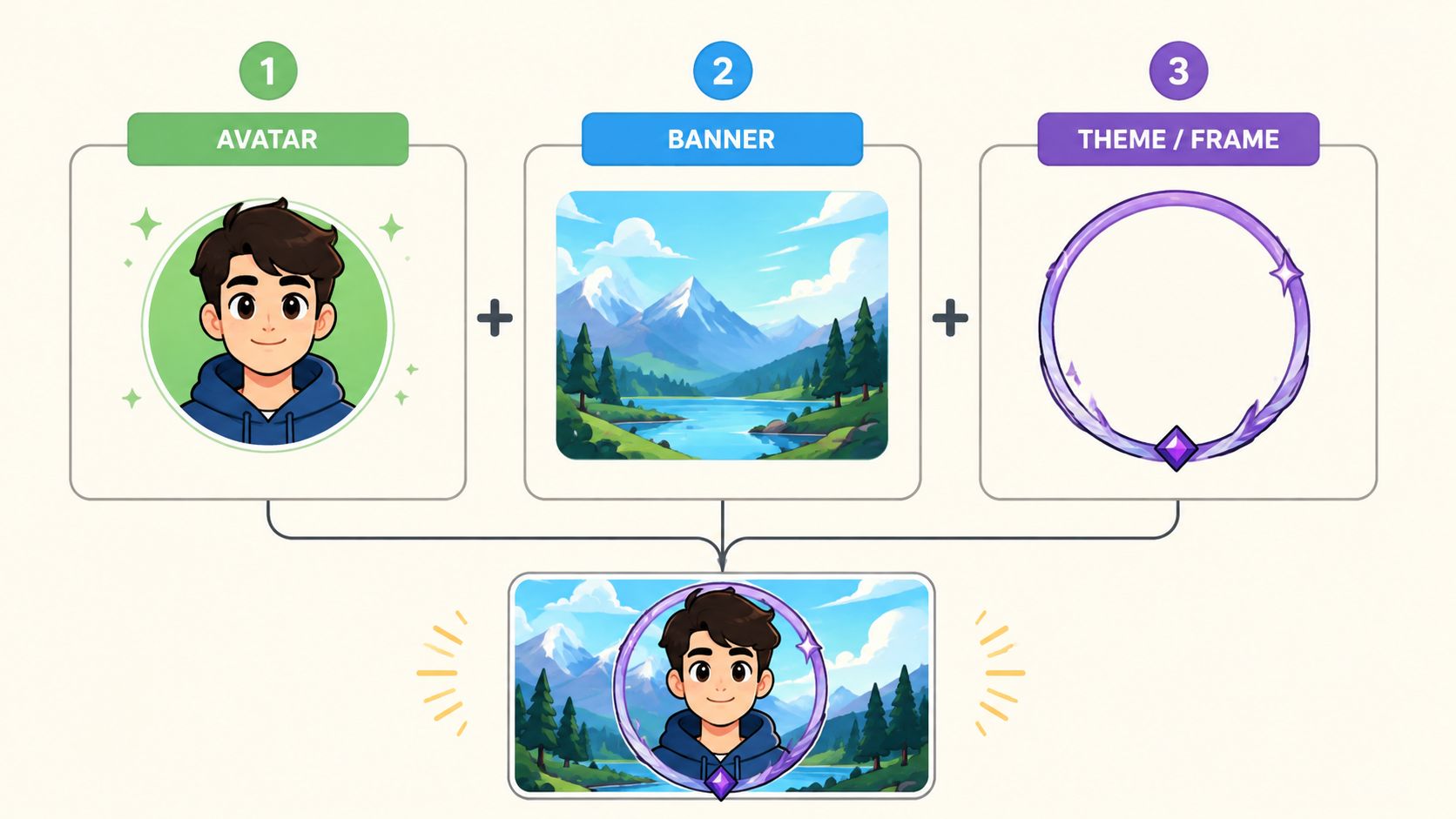 A diagram demonstrating how an avatar, banner, and profile frame combine to create a unified social media profile.