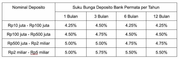 Besaran Bunga Deposito Bank Permata.webp