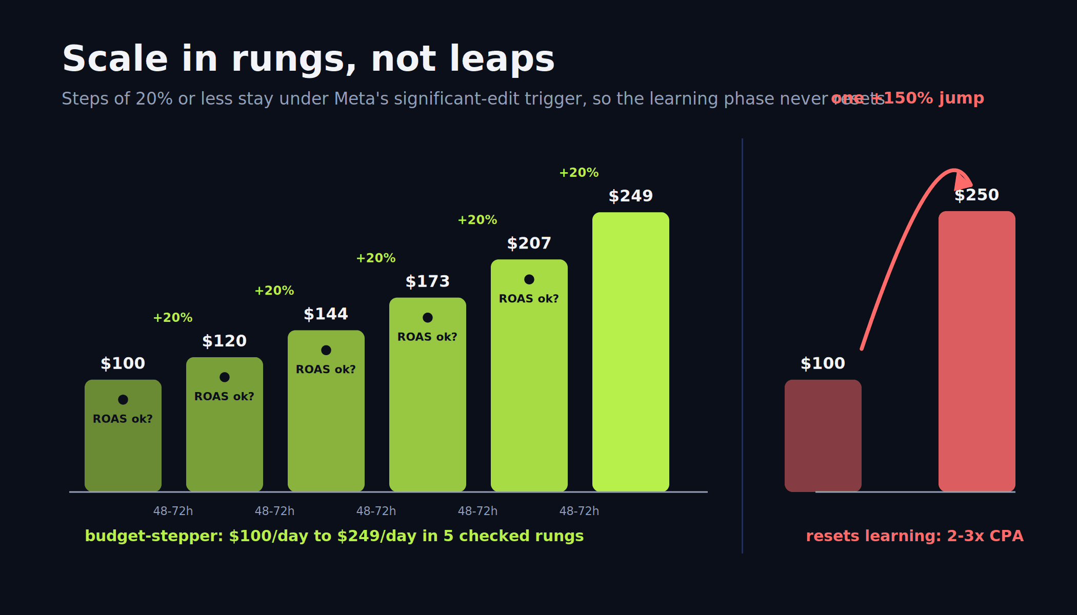 Budget stepping ladder from $100 to $249 per day in 5 steps of 20% with a ROAS checkpoint every 48 to 72 hours, next to a single unsafe jump that resets learning