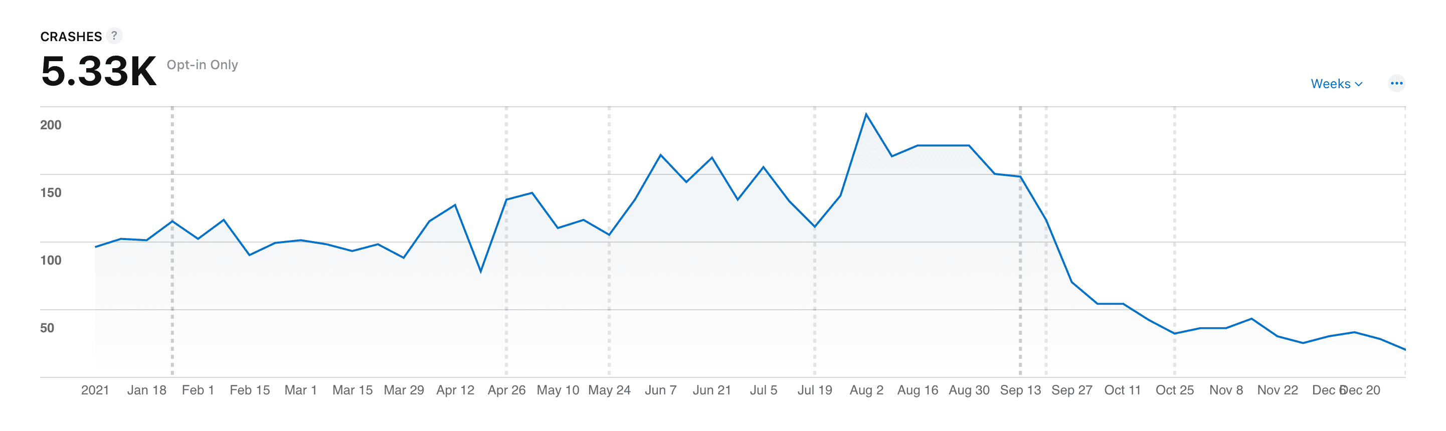 The number of crashes reduced by more than 2x with version 2021.3.