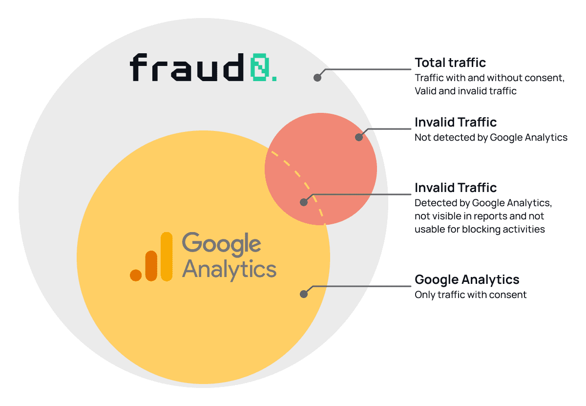 Vergleich der Traffic-Erkennung zwischen Google Analytics 4 und fraud0