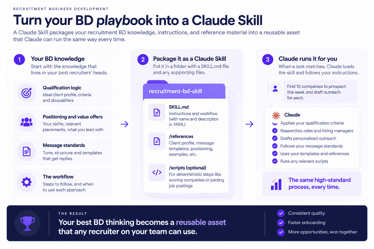 Recruitment business development infographic showing how to turn a BD playbook into a reusable Claude Skill.