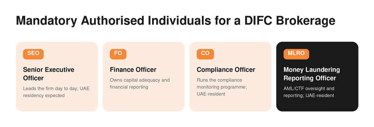 Mandatory Authorised Individual Roles for DIFC Brokerage