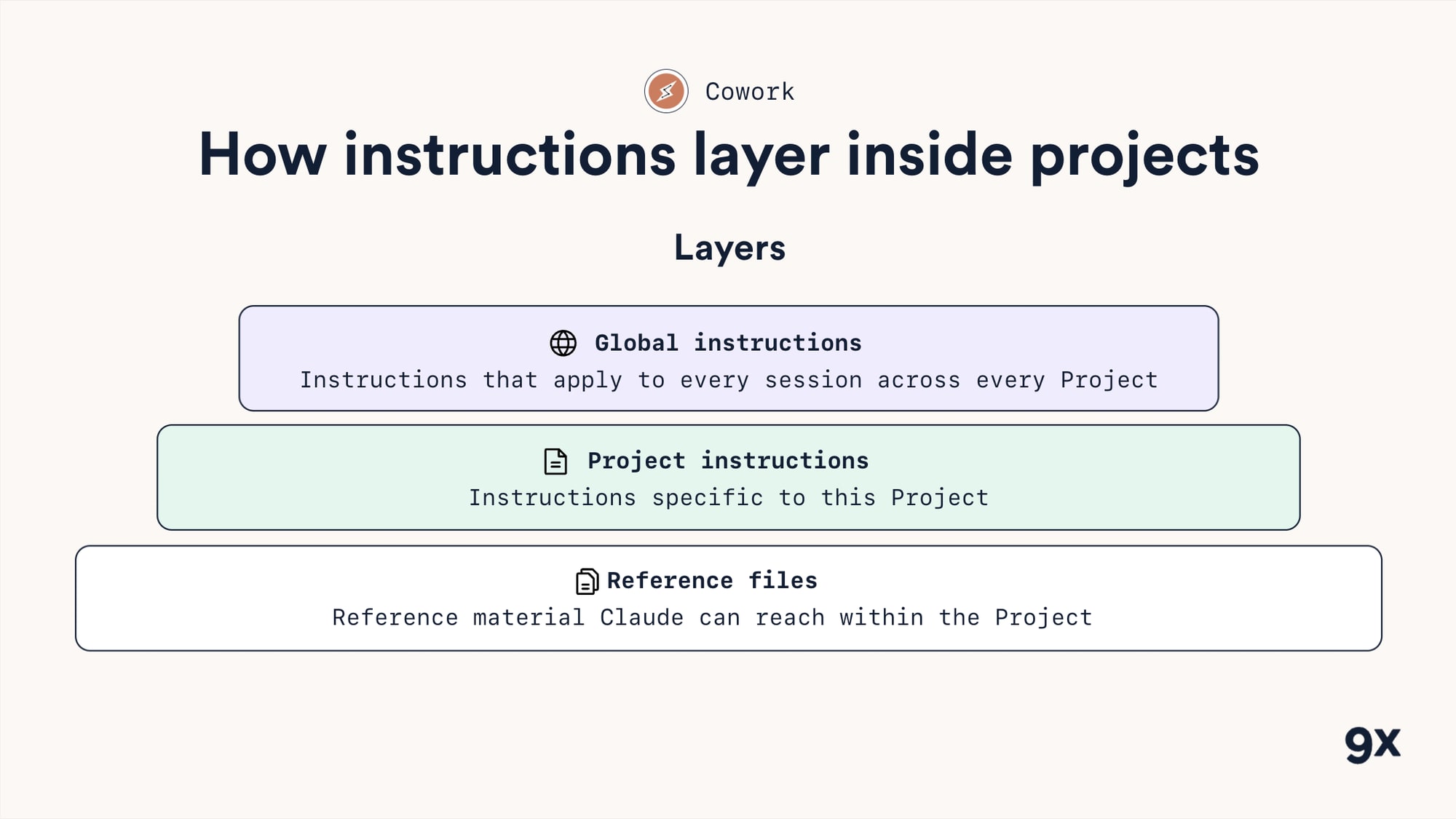 How instructions layer inside a Project: Global, project and reference levels stacking together