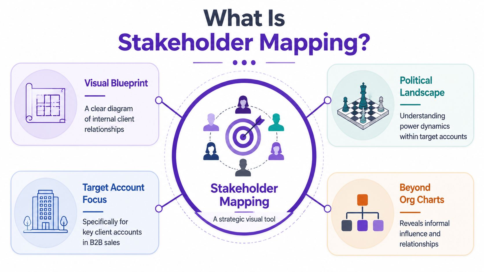An infographic titled What is Stakeholder Mapping illustrating key concepts of relationship and power dynamics in business.