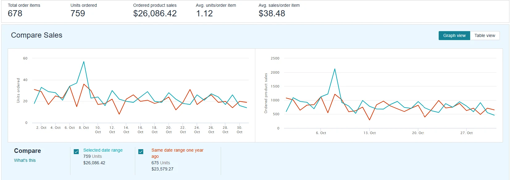 BirdieBall October sales dashboard