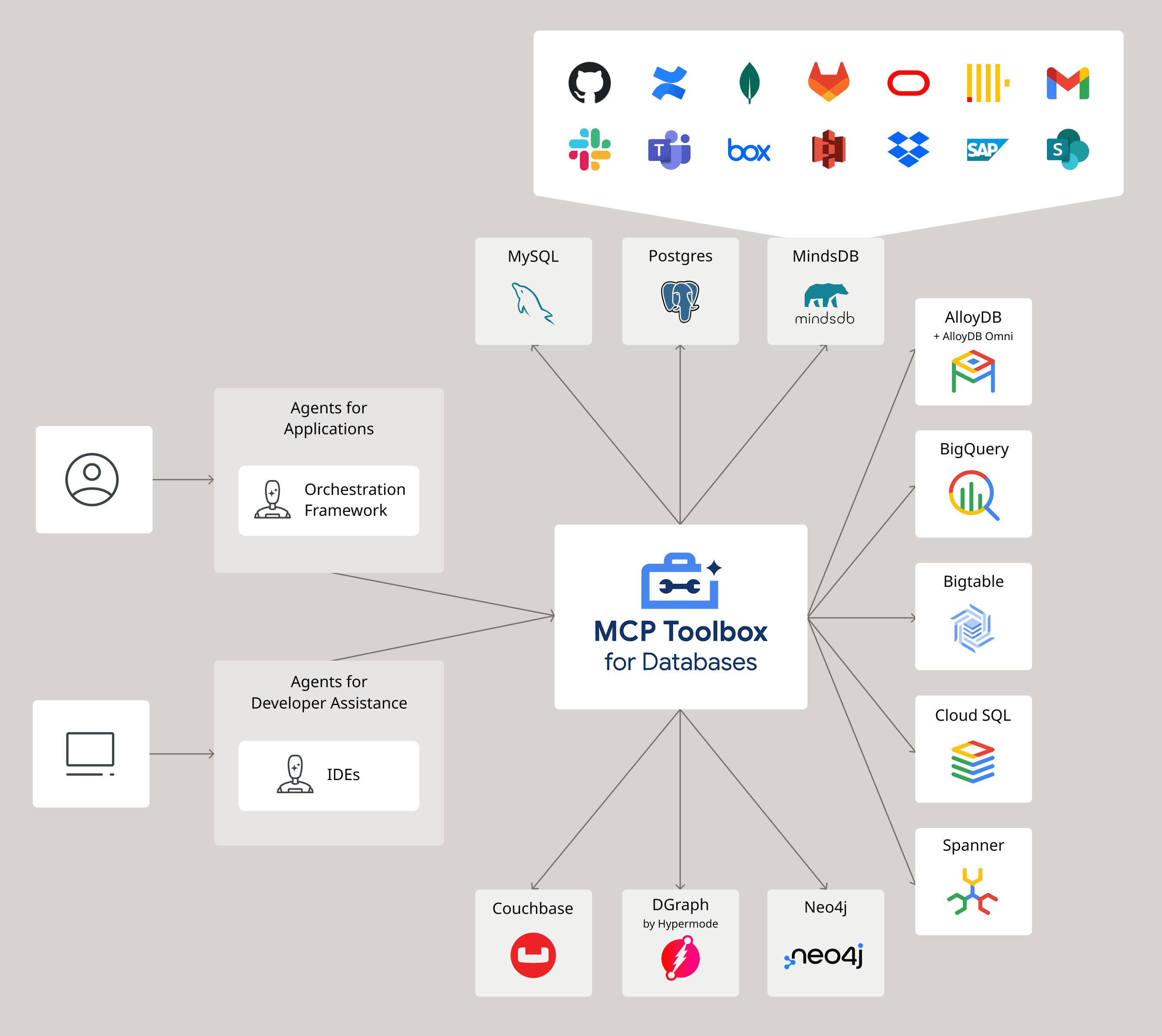 MCP Toolbox for Databases