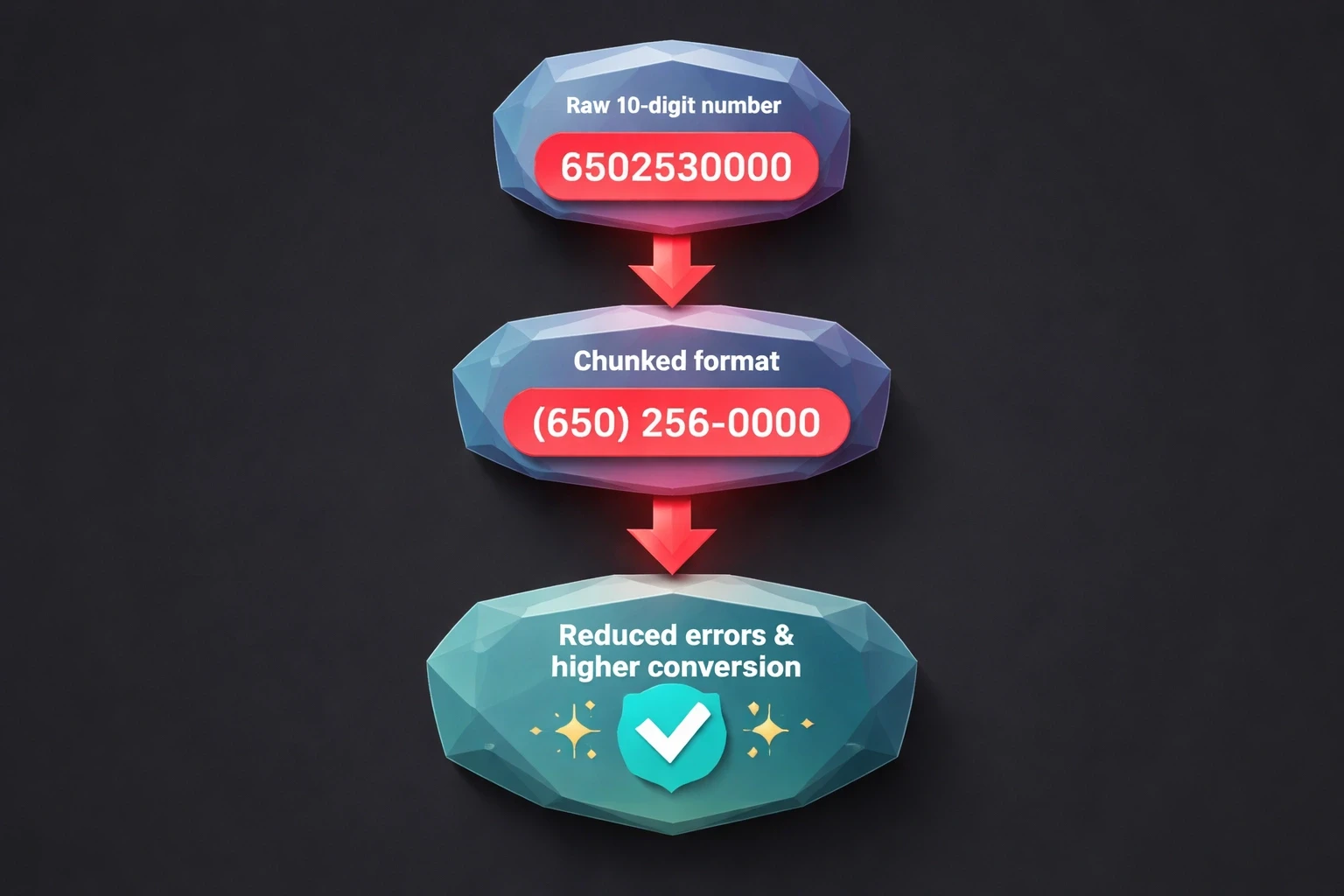 Isometric low‑poly flowchart on a dark background showing three nodes: a raw 10‑digit phone number, the chunked format (650) 253‑0000, and a result node indicating reduced errors and higher conversion, linked by arrows, with accent highlights in red.