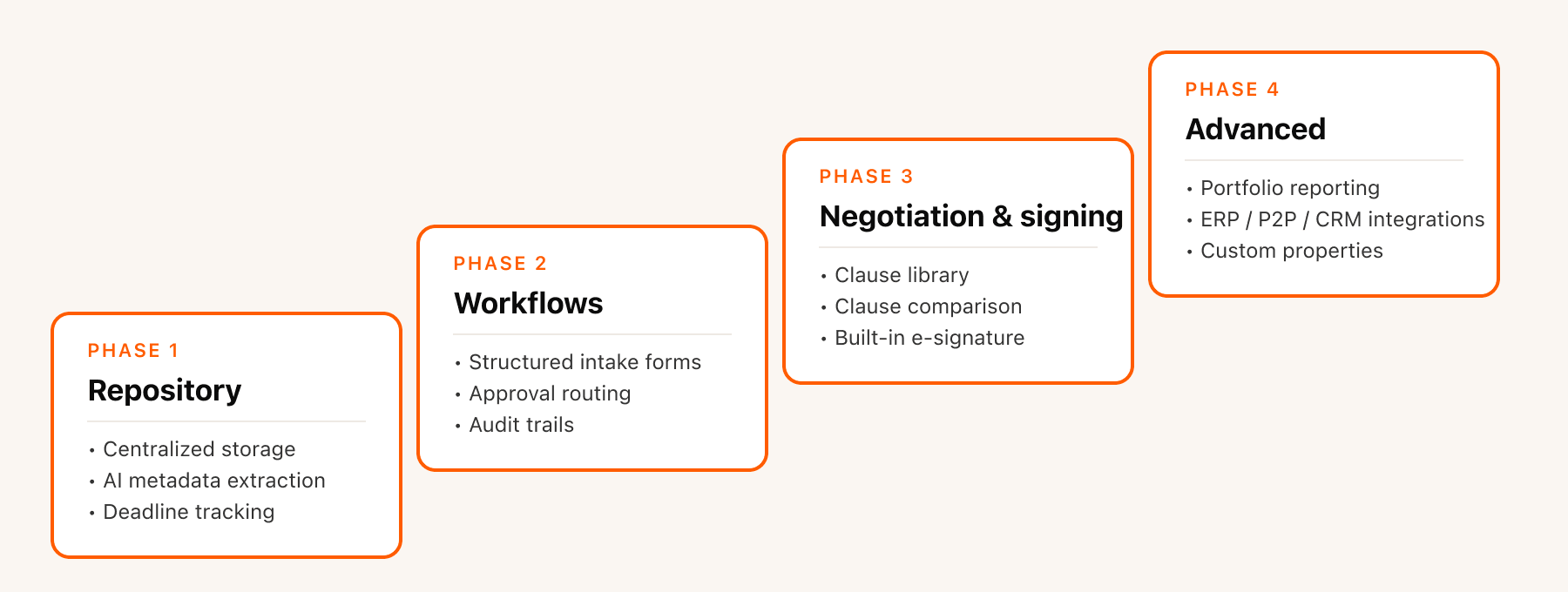 CLM adoption staircase: Phase 1 Repository, Phase 2 Workflows, Phase 3   Negotiation and signing, Phase 4 Advanced.