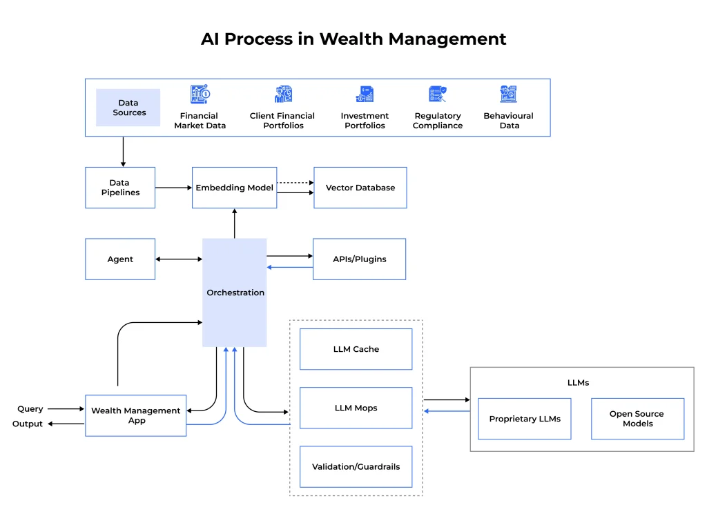 AI Process in Wealth Management