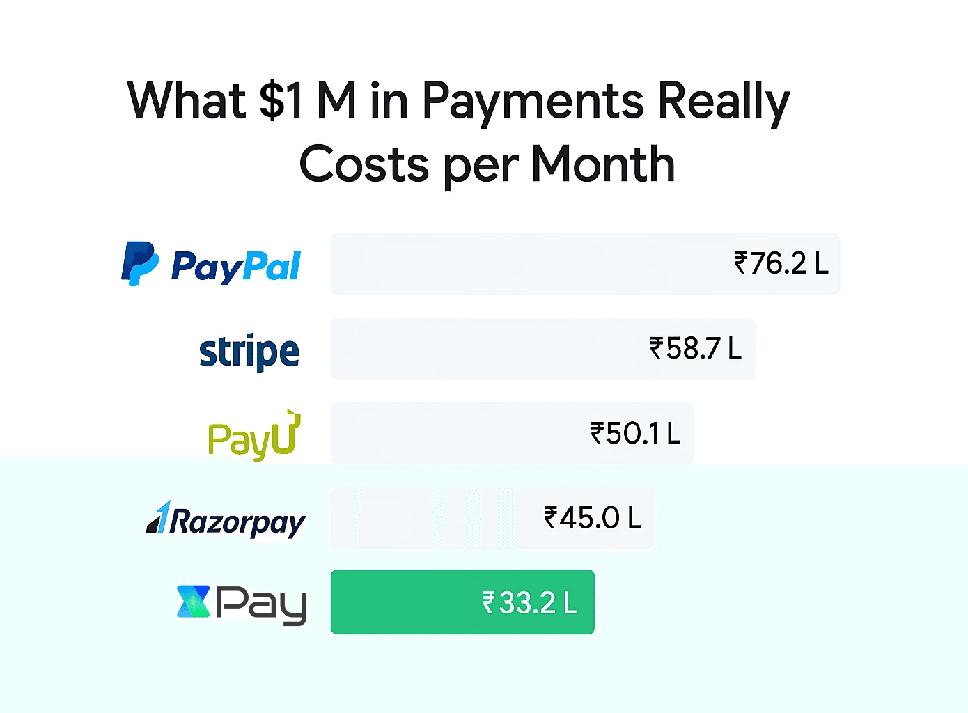 Bar chart titled "What $1 M in Payments Really Costs per Month" comparing monthly processing fees for $1 million in payments across PayPal, Stripe, PayU, Razorpay, PayUbiz, and xPay. xPay is highlighted in green with the lowest cost of $33.2 L. Clean, minimalist design with brand logos and clear labels.