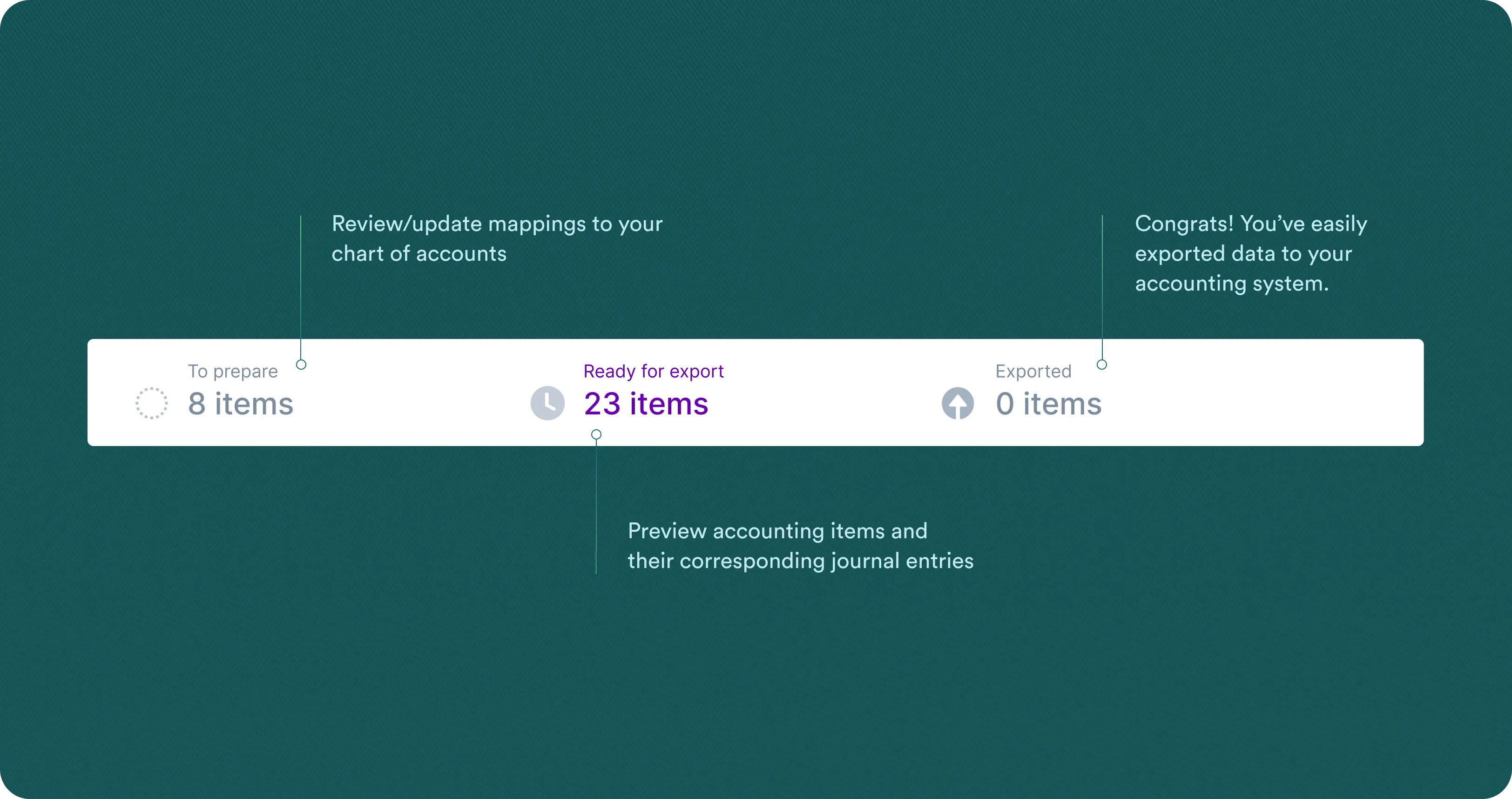 An image of the accounting automation progress bar, with 8 items to prepare, 23 items ready for export, and 0 items exported.