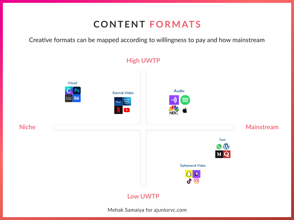 Creator formats