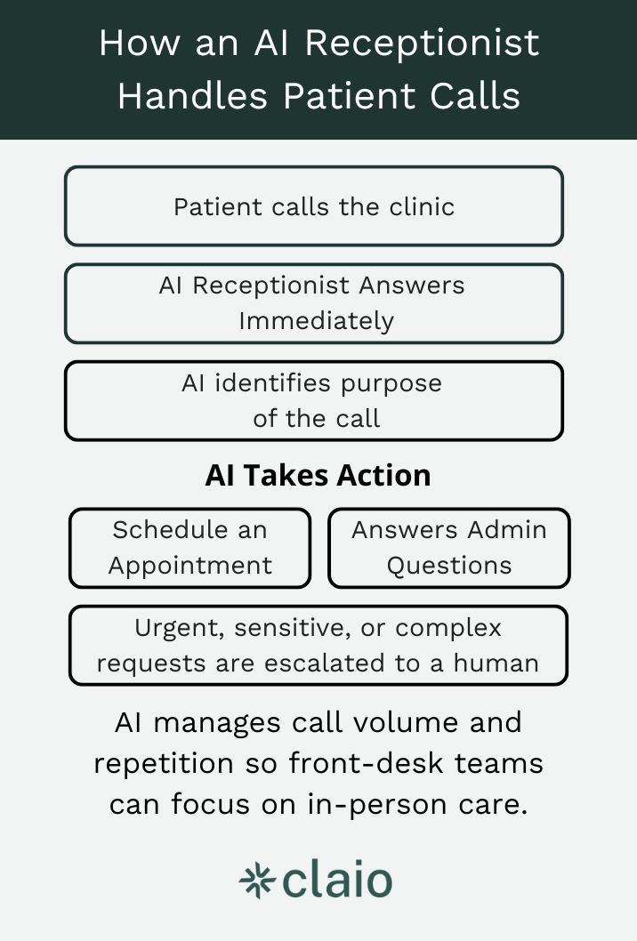 Graphic explaining how an AI receptionist handles patient calls