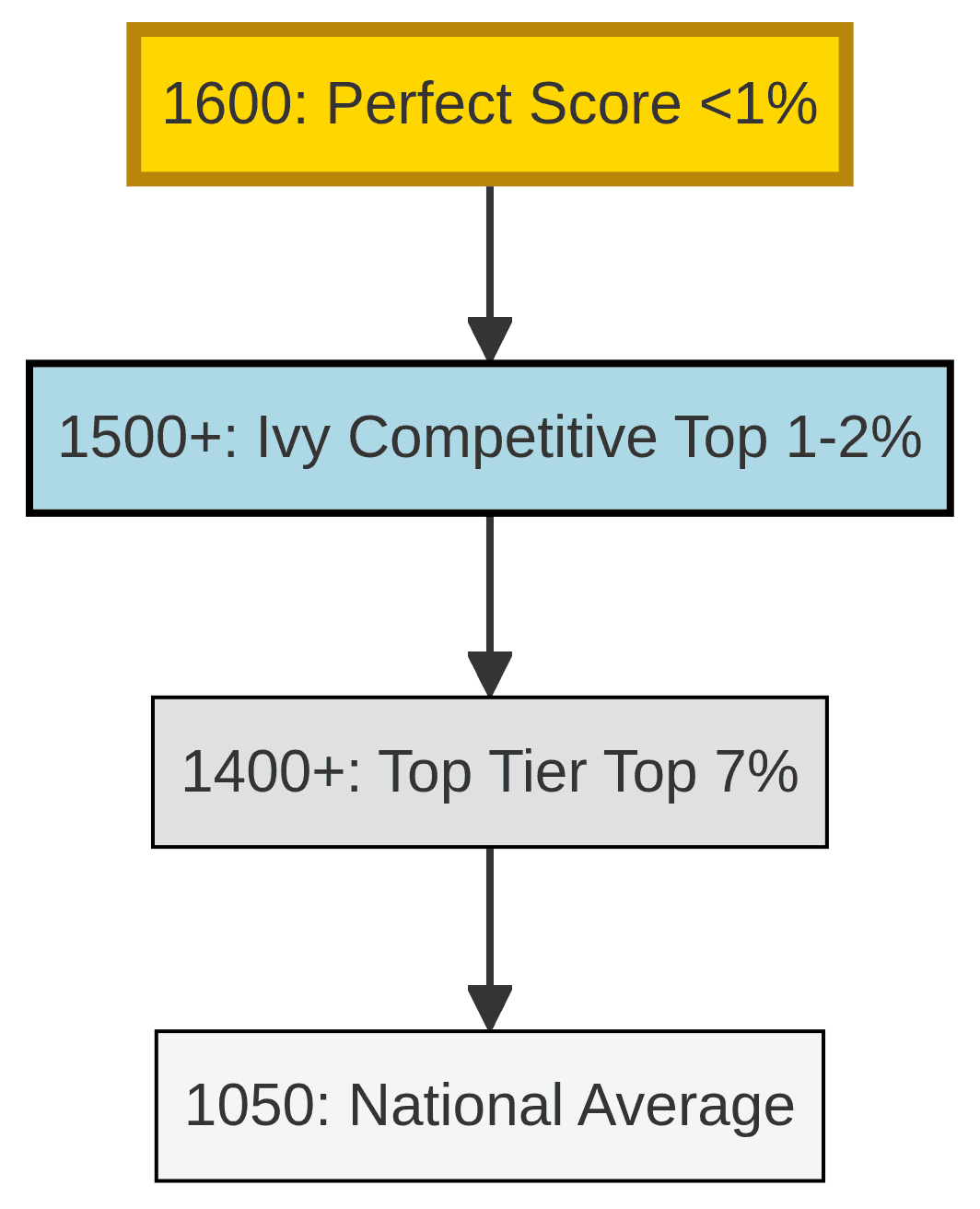 different sat score and the top tiers colleges