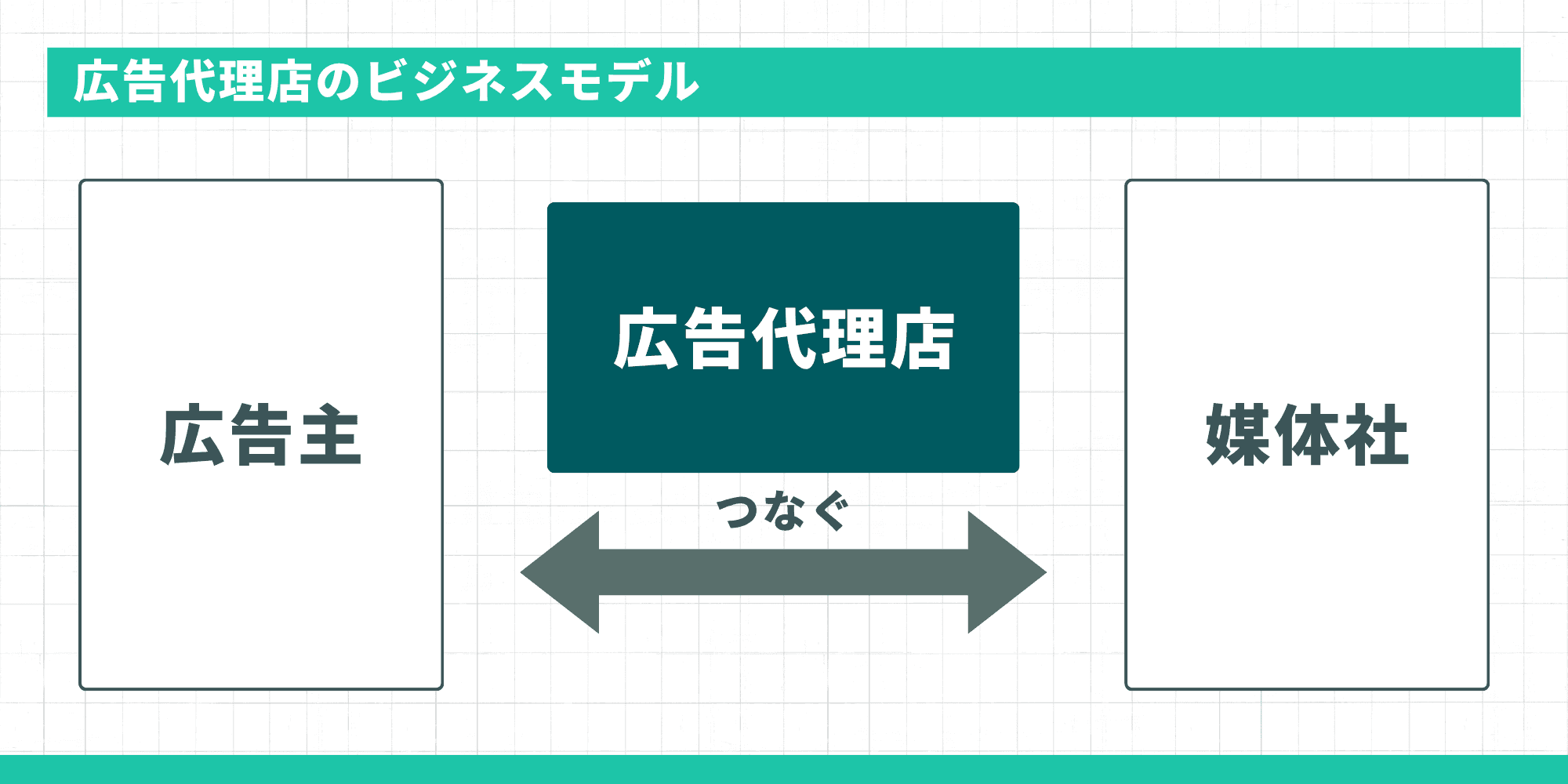広告主・広告代理店・媒体社の3者関係を示すビジネスモデル図