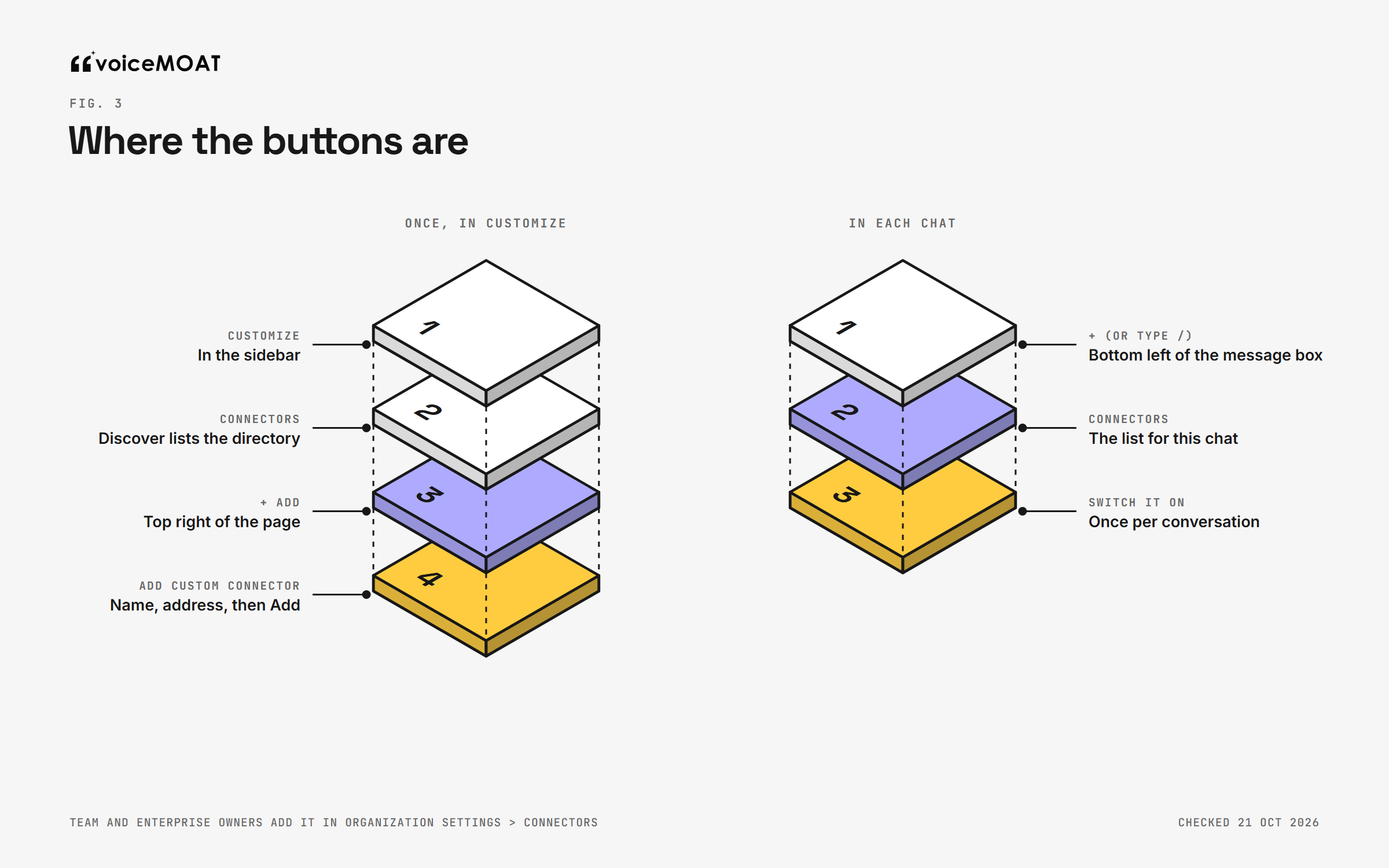 The click path in Claude: Customize, Connectors, Add, Add custom connector; then in a chat, the plus menu, Connectors, switch it on
