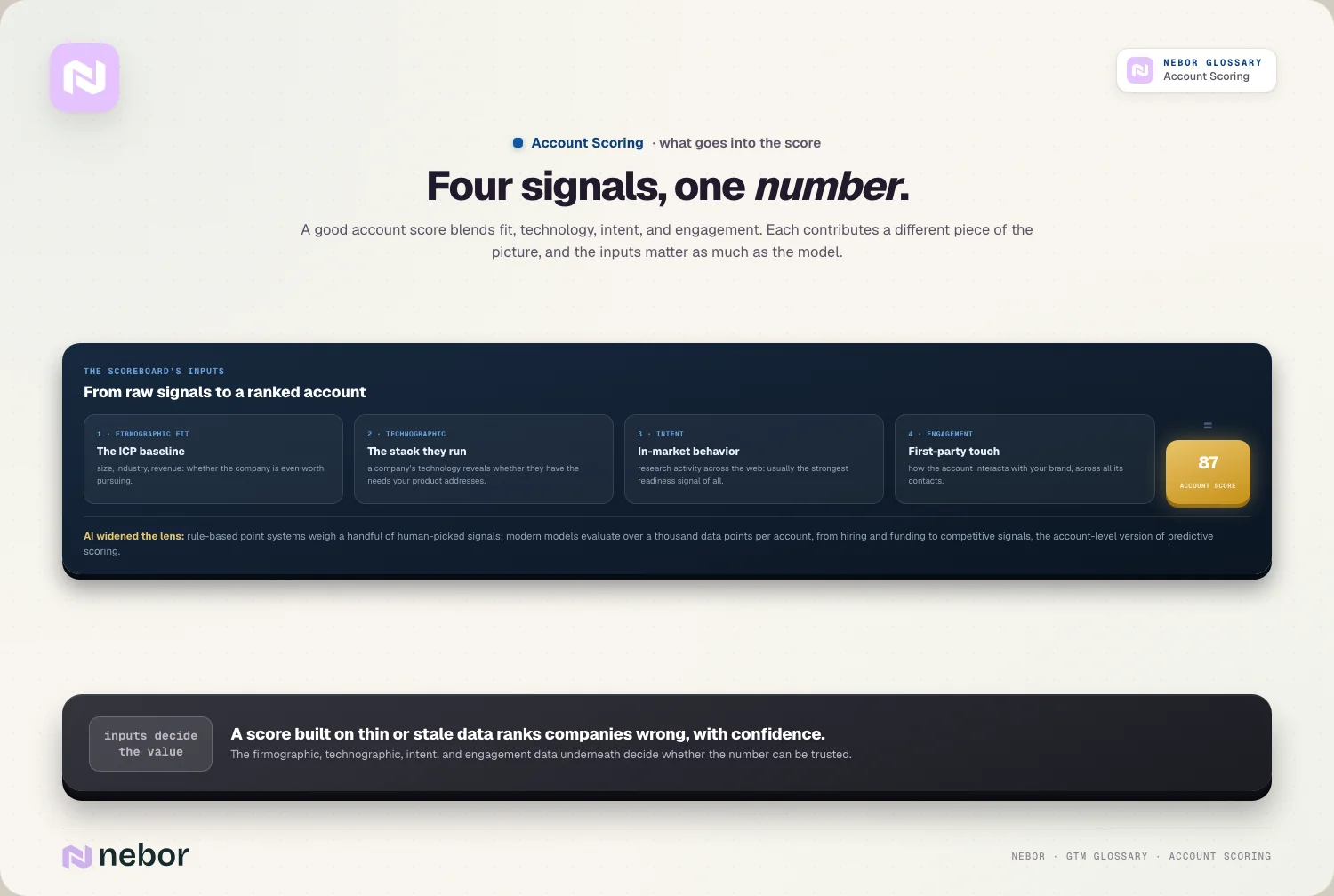 Four signals, one number: A good account score blends fit, technology, intent, and engagement