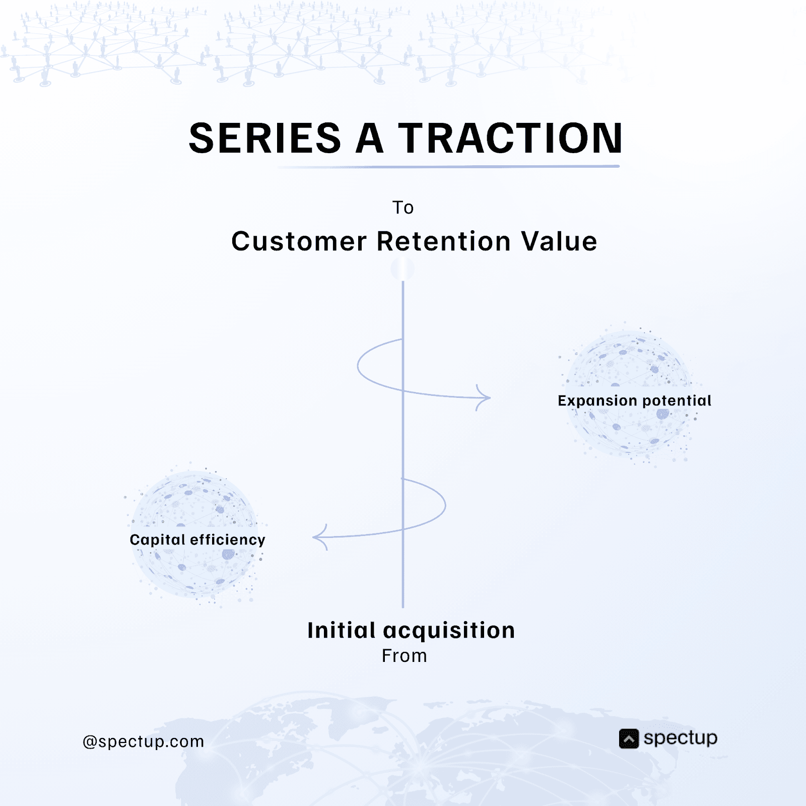 Graphic titled "Series A Traction" showing a vertical progression from "Initial acquisition (From)" at the bottom to "Customer Retention Value (To)" at the top, with arrows pointing to "Capital efficiency" on the left and "Expansion potential" on the right, indicating key factors influencing customer retention after acquisition. Branded with spectup logo and website, with a faint global network background.