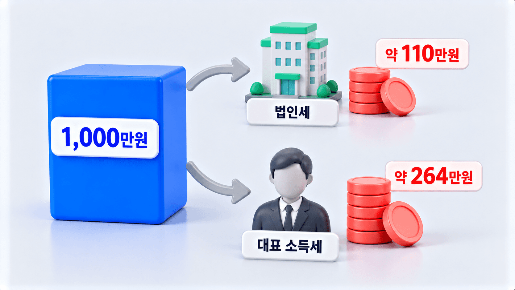 큰 블록에서 나온 화살표 두 개가 건물 모형과 사람 모형으로 이어지고 옆에 동전 더미가 놓인 도해