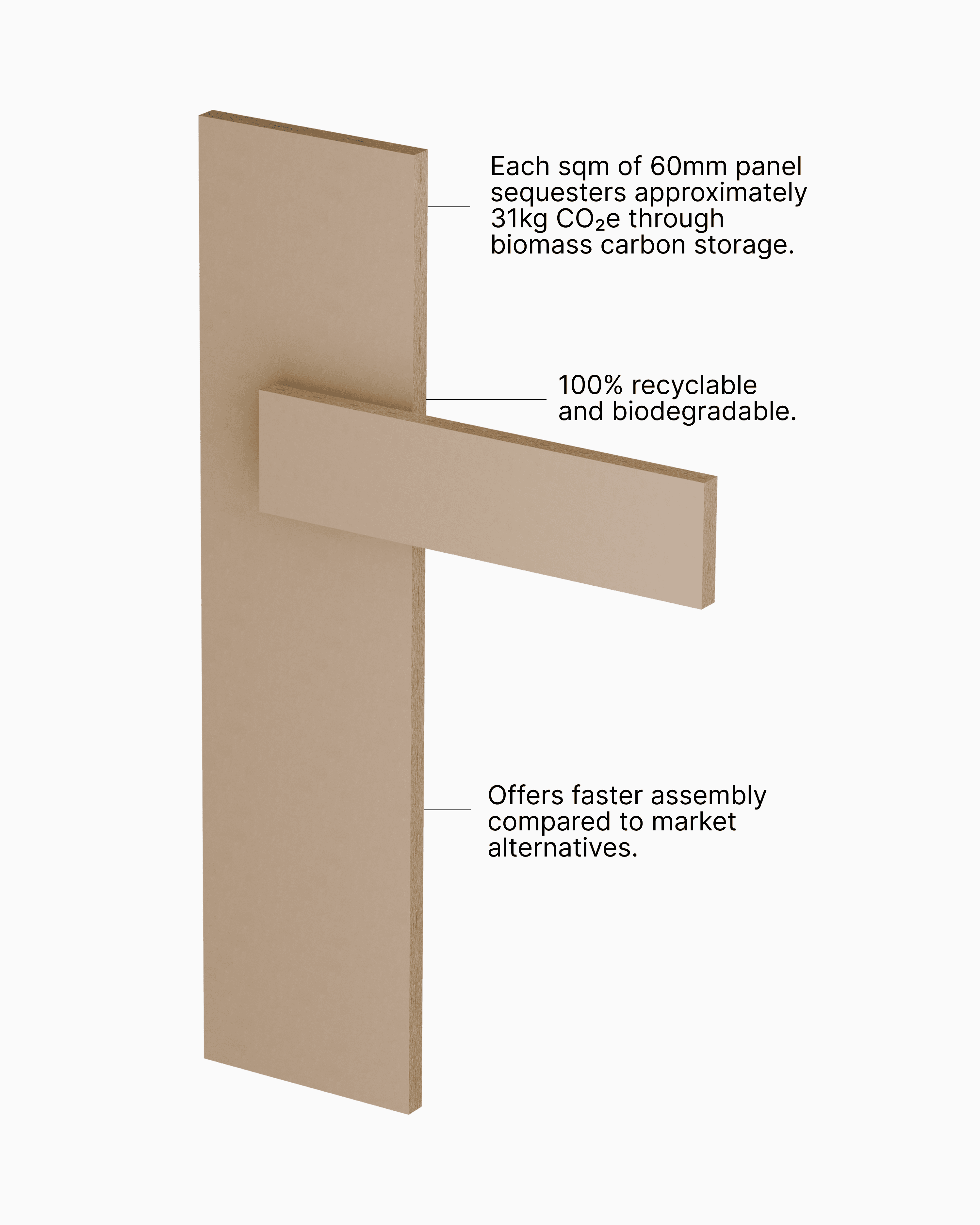 A 3D diagram illustrating the layers of a carbon-negative compressed straw panel and its eco-friendly properties.