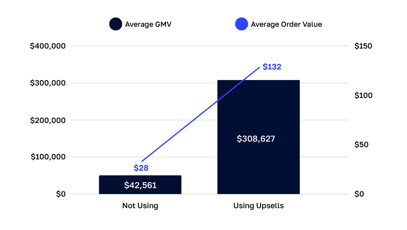 Average GMV upsells chart