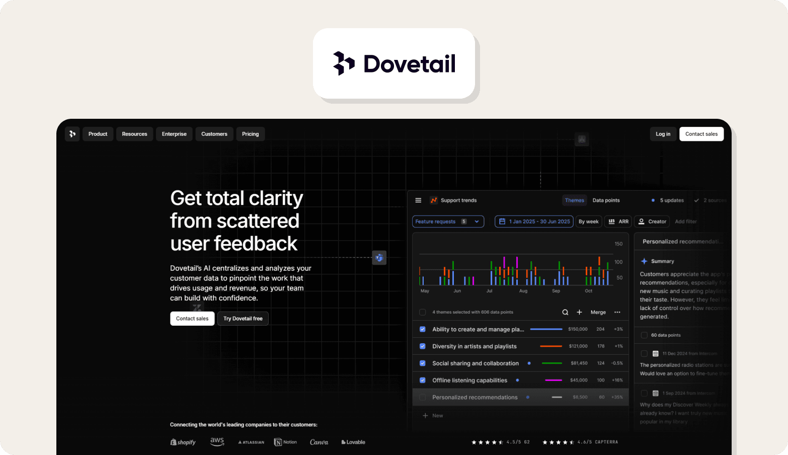 Screenshot of the Dovetail homepage, featuring the headline "Get total clarity from scattered user feedback" on a dark background. The page describes Dovetail's AI as centralizing and analyzing customer data to pinpoint work that drives usage and revenue. A product UI preview shows a "Support trends" dashboard with a bar chart, theme analysis, and data points across feature requests including ability to create and manage playlists, diversity in artists and playlists, social sharing and collaboration, and offline listening capabilities. Customer logos including Shopify, AWS, Notion, and Lovable are visible at the bottom, alongside Capterra ratings. The Dovetail logo — a geometric arrow icon — appears above the browser screenshot on a light beige background.