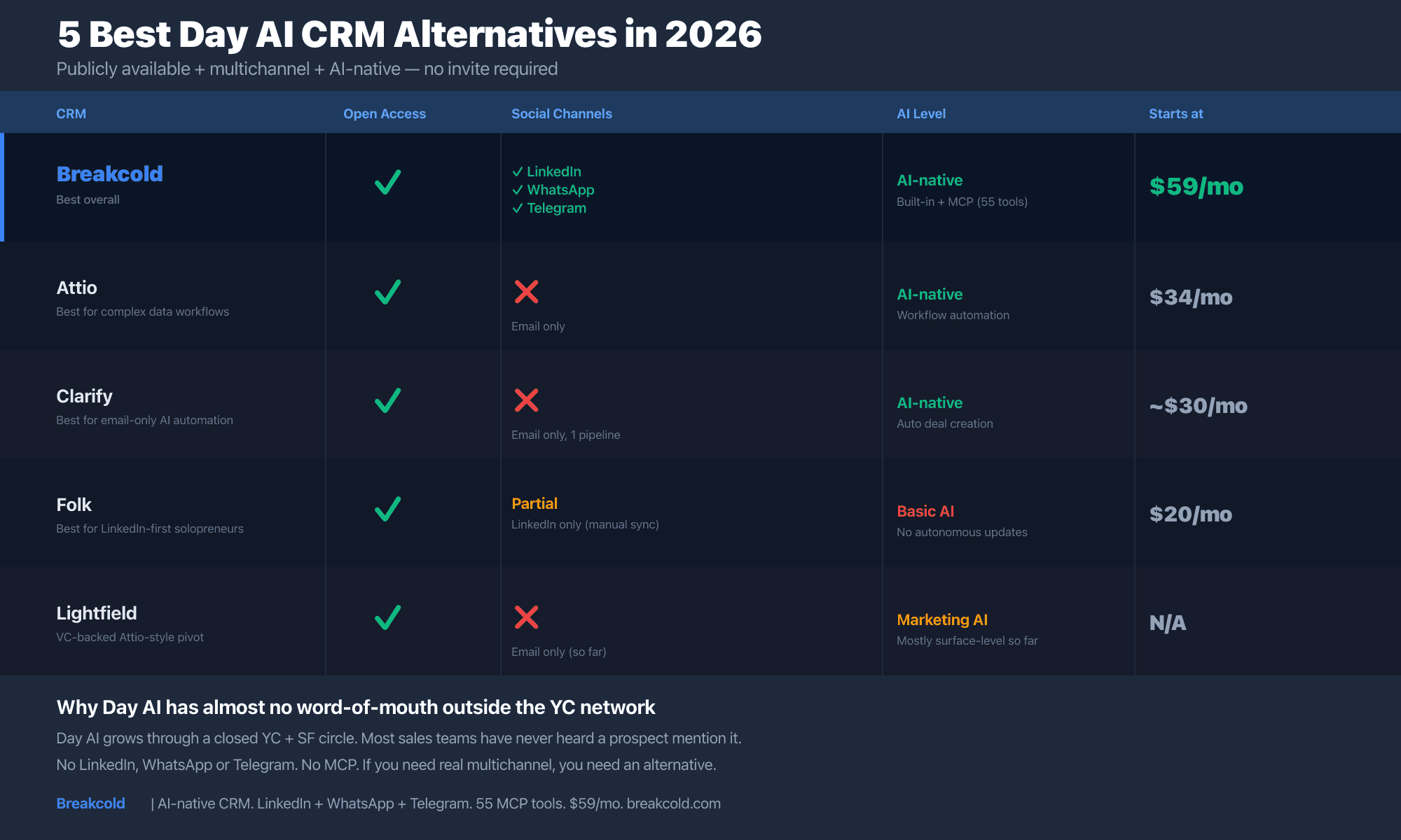 5 best Day AI CRM alternatives 2026: Breakcold, Attio, Clarify, Folk, Lightfield ranked on open access, social channels, AI level and price