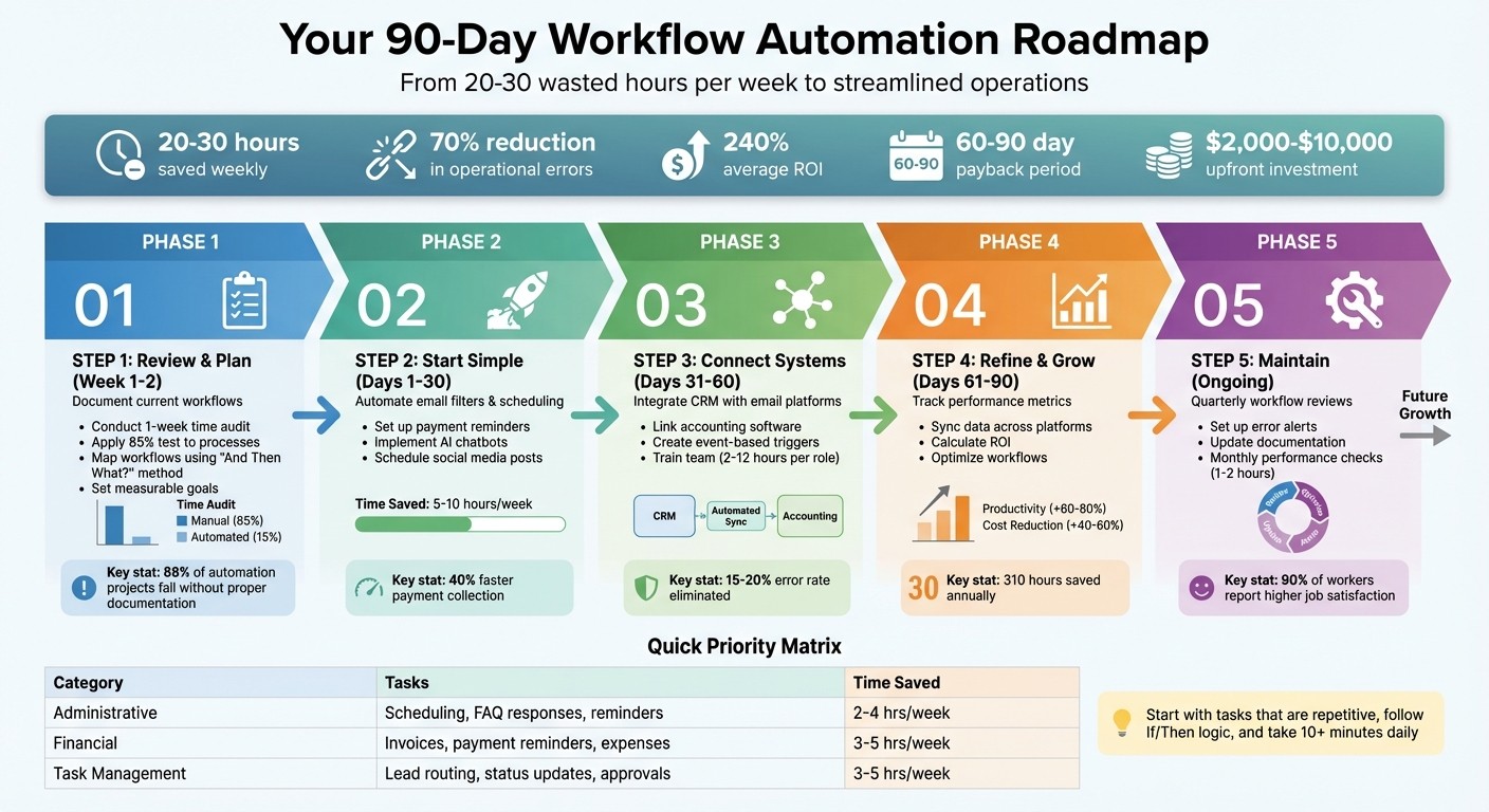 5-Step Workflow Automation Implementation Timeline for Small Businesses