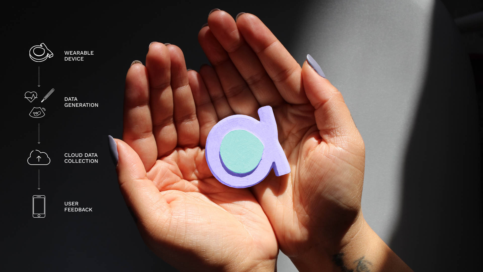 Two hands with light-colored nails hold a light purple circular device with a teal center. The device is positioned centrally in the image. On the left side, icons and text labels indicate “WEARABLE DEVICE,” “DATA GENERATION,” “CLOUD DATA COLLECTION,” and “USER FEEDBACK.” A light gray background is visible behind the hands.