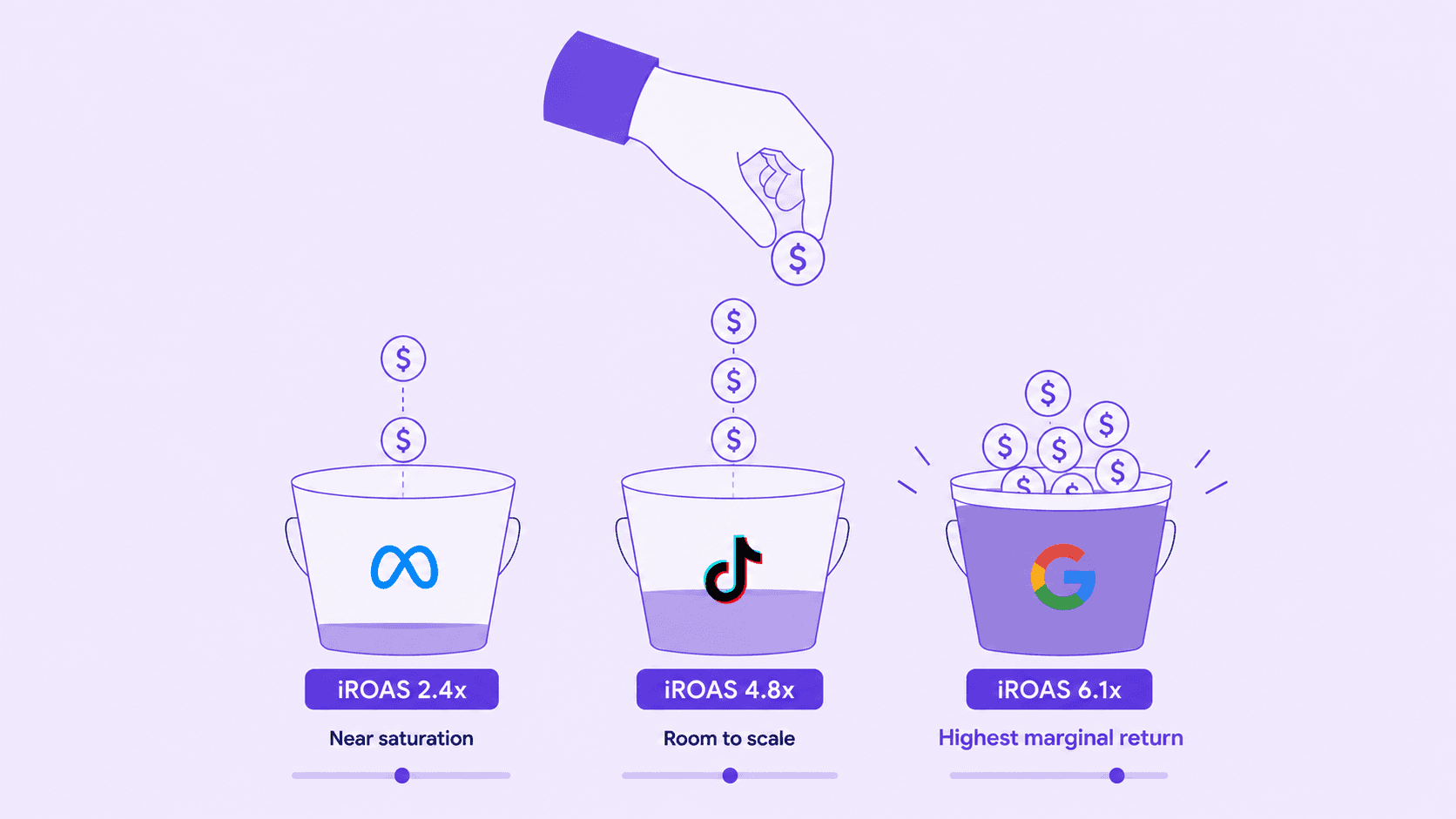 Manual allocation of budget to Meta, Google, TikTok. 