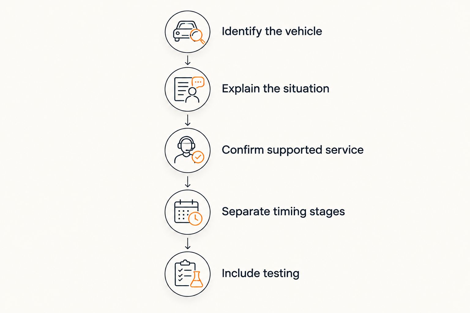 Steps for getting a vehicle-specific car key replacement timing estimate