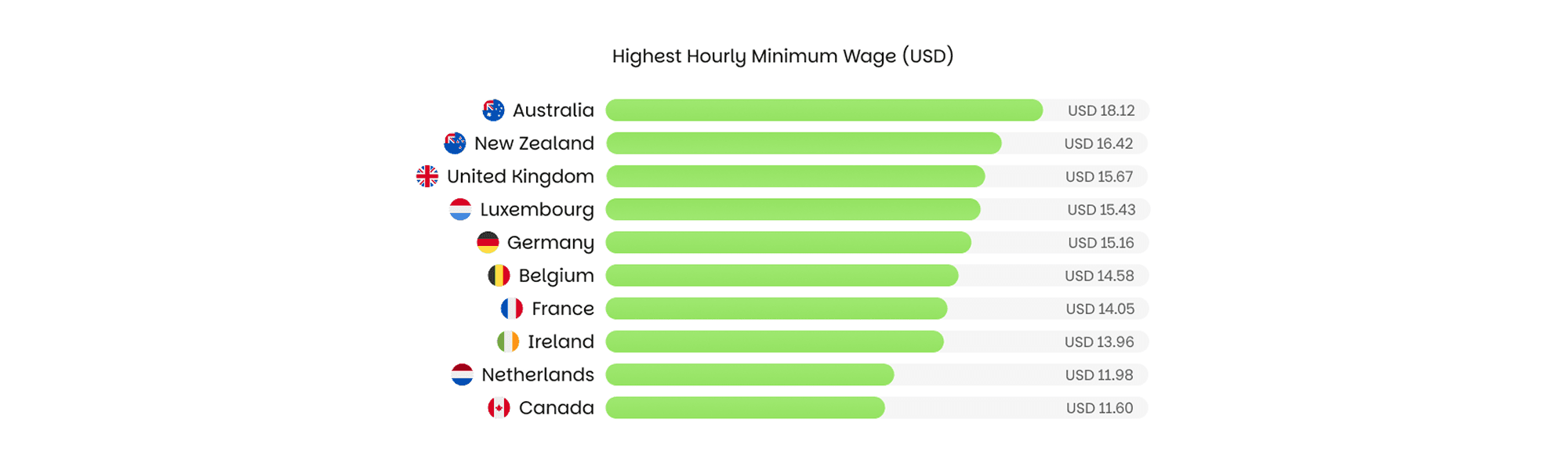 Highest Hourly Minimum Wage