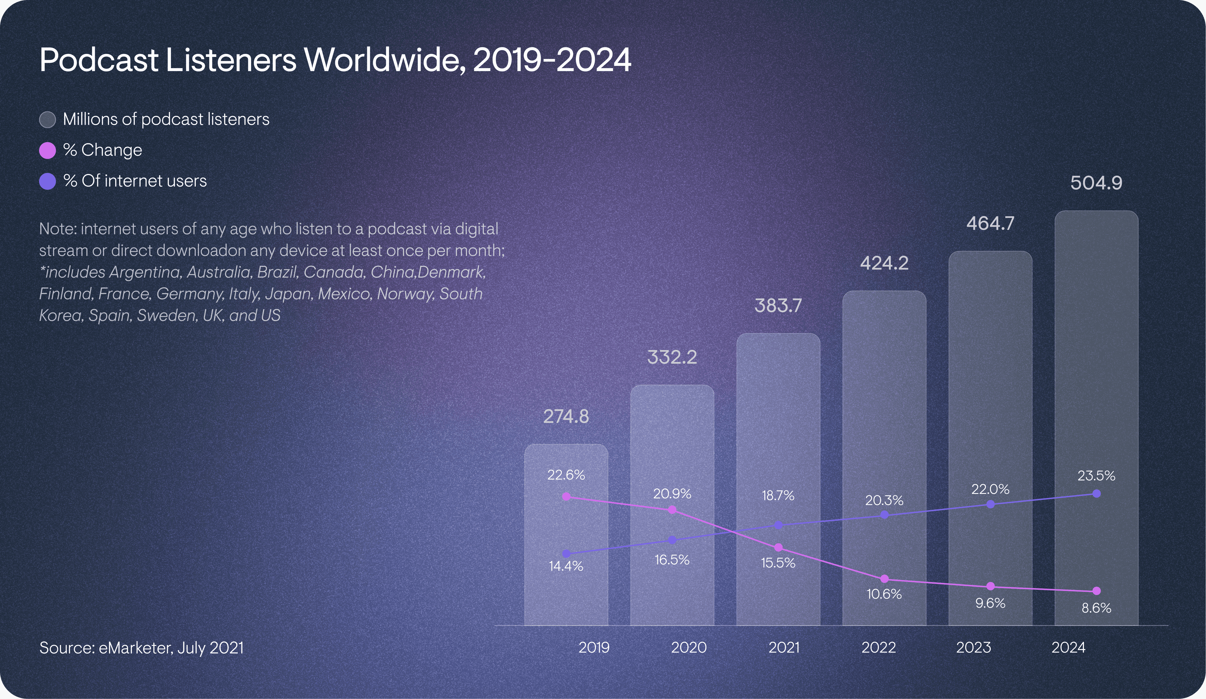 Bar chart titled 'Podcast Listeners Worldwide, 2019-2024' showing the growth in millions of podcast listeners, percentage change, and percentage of internet users. The chart features bars representing the number of podcast listeners in millions for each year from 2019 to 2024. 2019: 274.8 million listeners, 22.6% change, 14.4% of internet users 2020: 332.2 million listeners, 20.9% change, 16.5% of internet users 2021: 383.7 million listeners, 18.7% change, 15.5% of internet users 2022: 424.2 million listeners, 10.6% change, 20.3% of internet users 2023: 464.7 million listeners, 22.0% change, 9.6% of internet users 2024: 504.9 million listeners, 23.5% change, 8.6% of internet users The background is a dark gradient, and the source is cited as eMarketer, July 2021. A note below the title mentions that the data includes internet users of any age who listen to a podcast via digital stream or direct download on any device at least once per month, covering countries such as Argentina, Australia, Brazil, Canada, China, Denmark, Finland, France, Germany, Italy, Japan, Mexico, Norway, South Korea, Spain, Sweden, the UK, and the US.