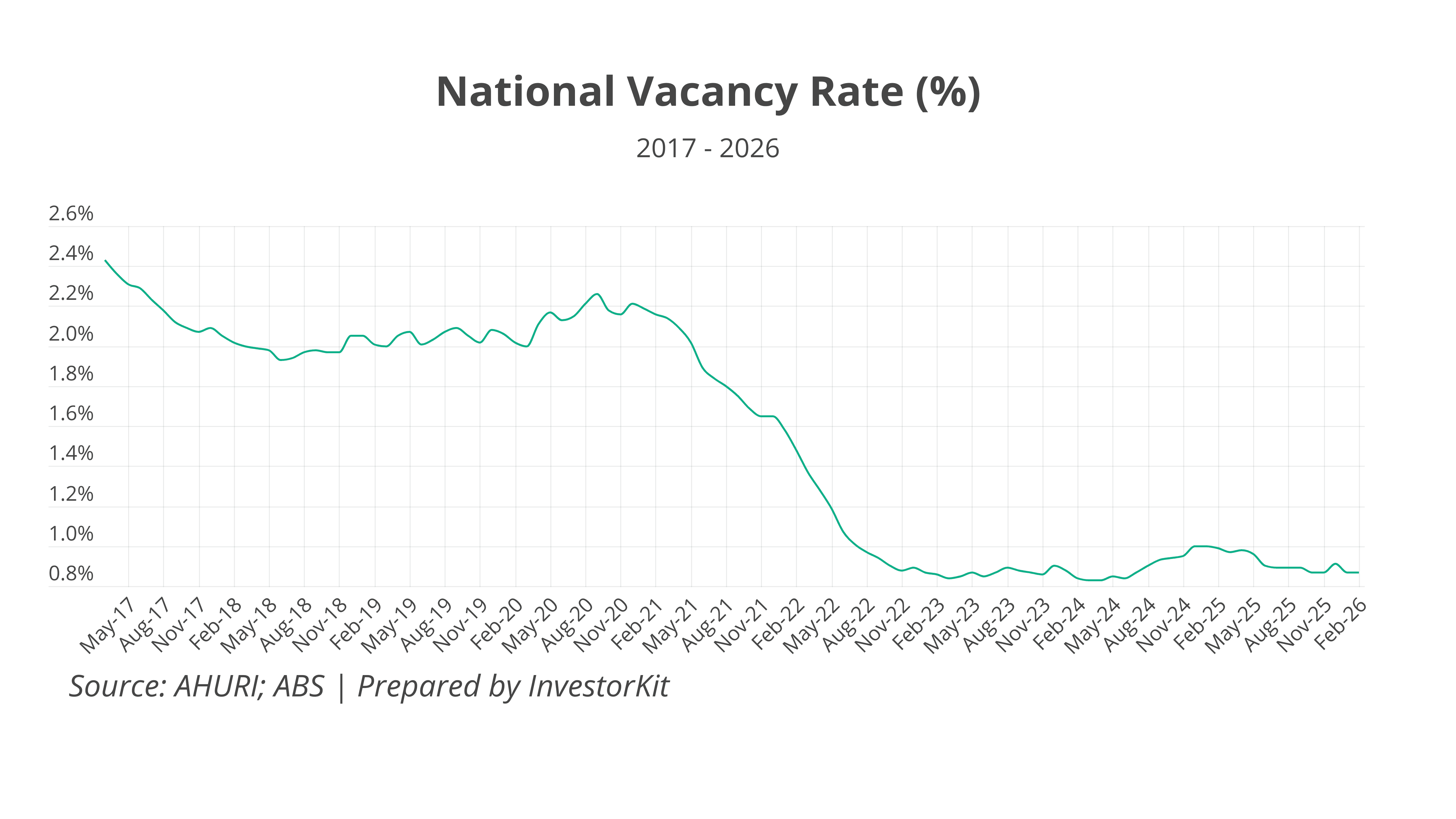 National Vacancy Rate (%)